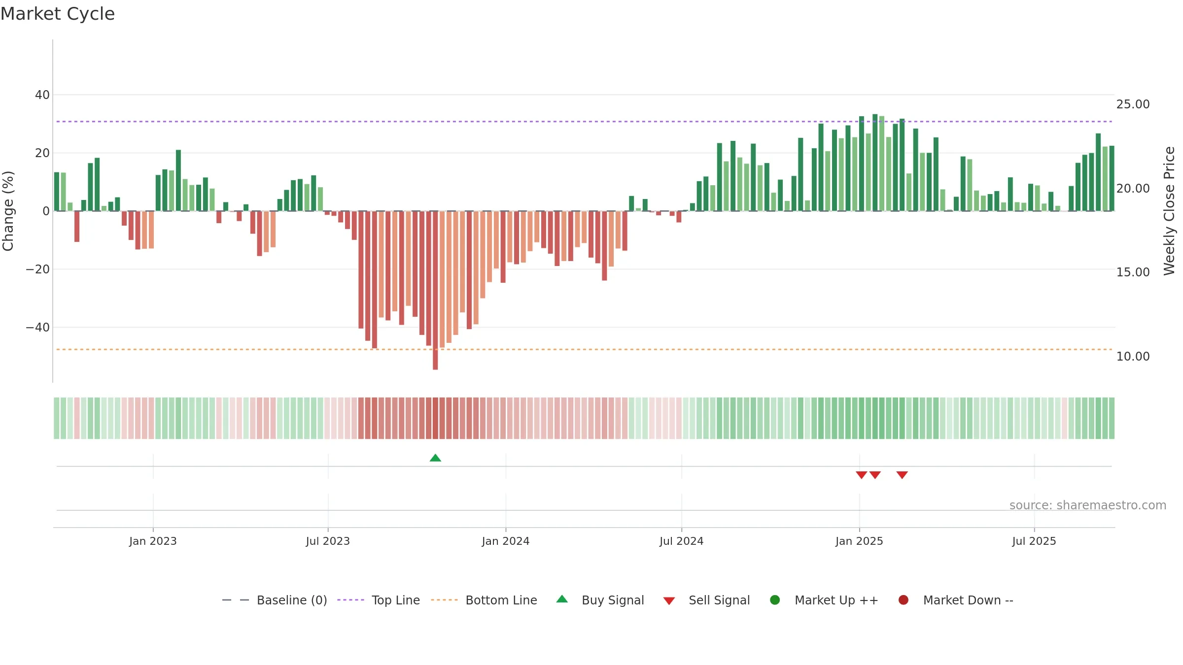 BLFS weekly Market Cycle chart, closing 2025-09-19.