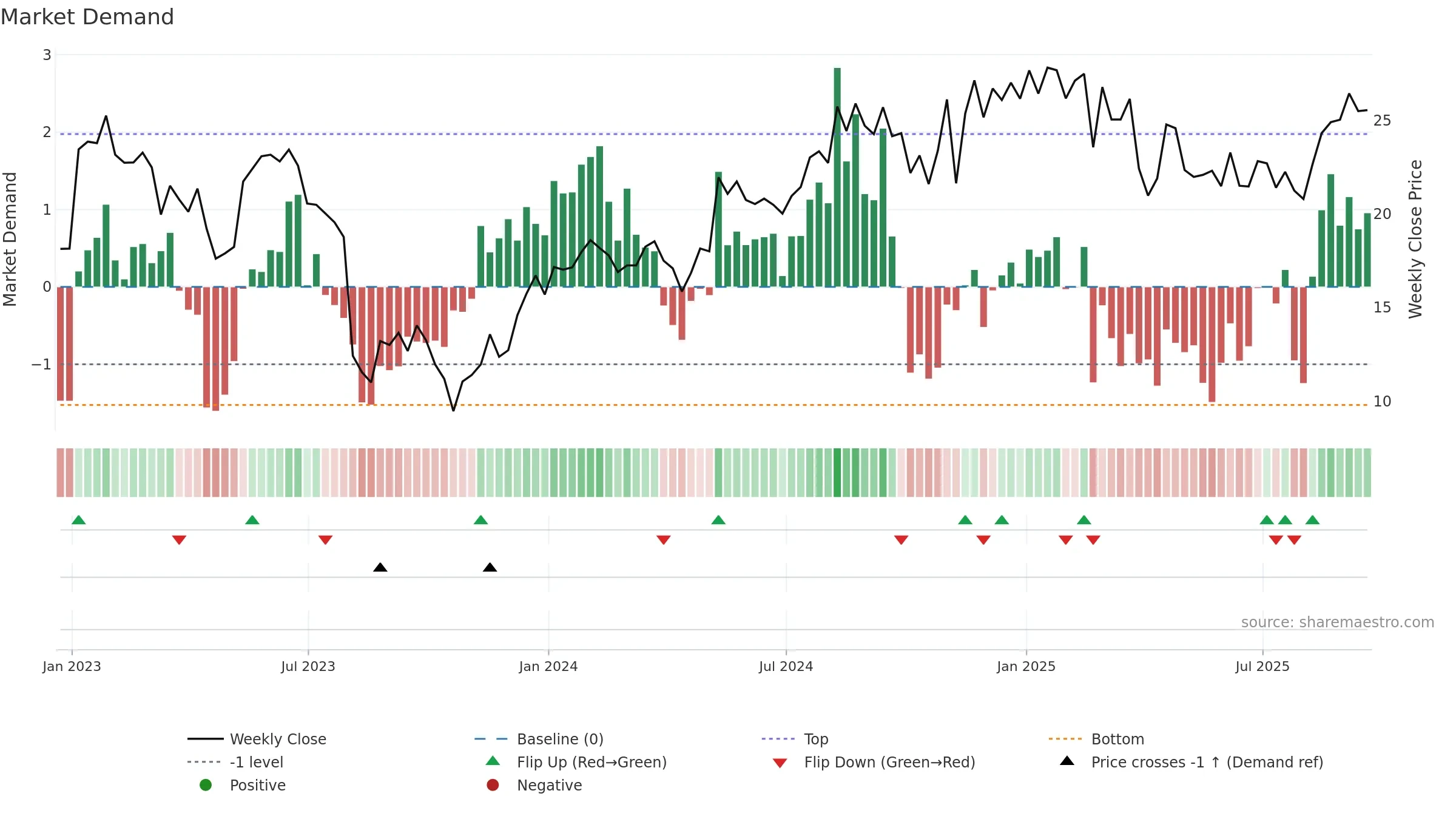 BLFS weekly Market Demand chart, closing 2025-09-19.