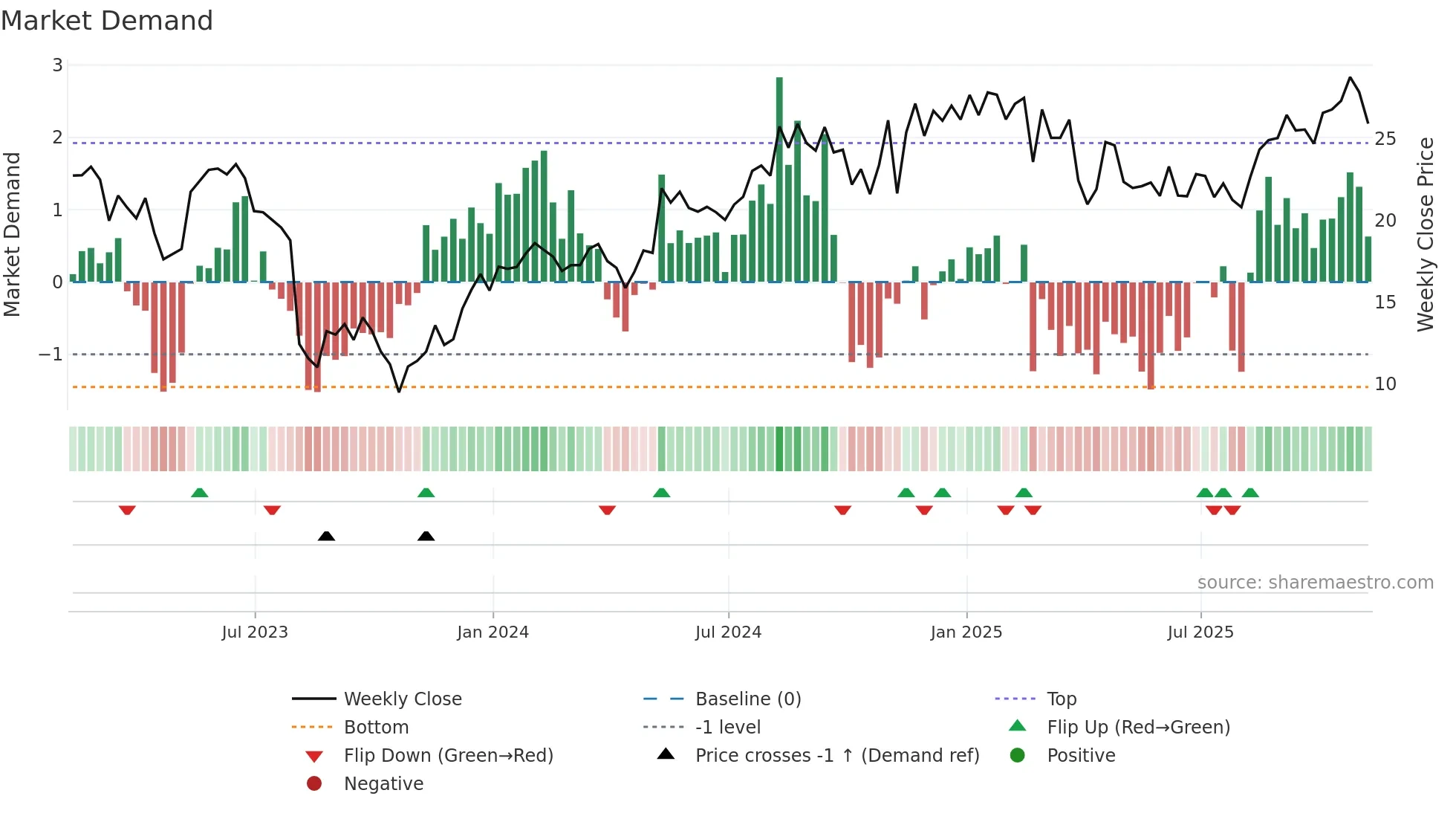 BLFS weekly Market Demand chart