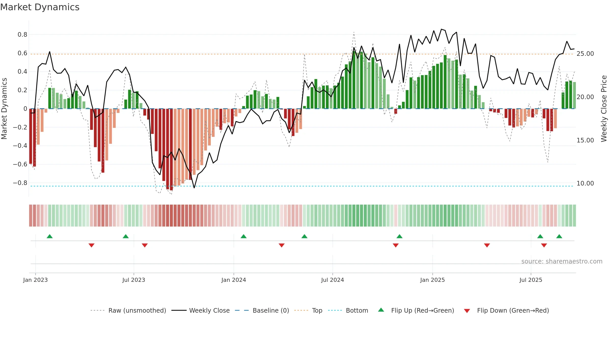 BLFS weekly Market Dynamics chart, closing 2025-09-19.