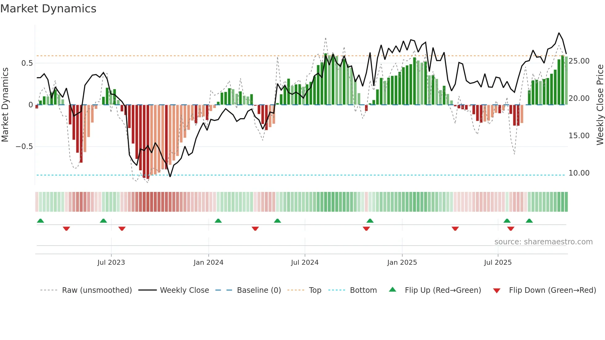 BLFS weekly Market Dynamics chart