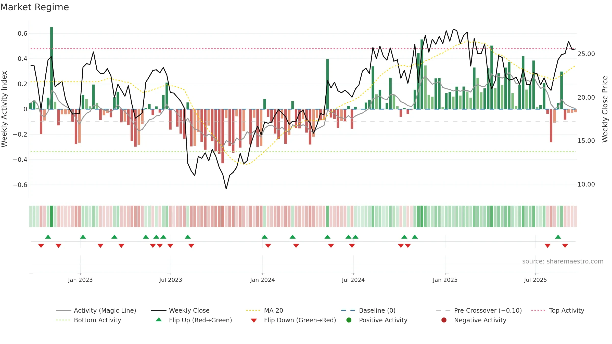 BLFS weekly Market Snapshot chart, closing 2025-09-19.