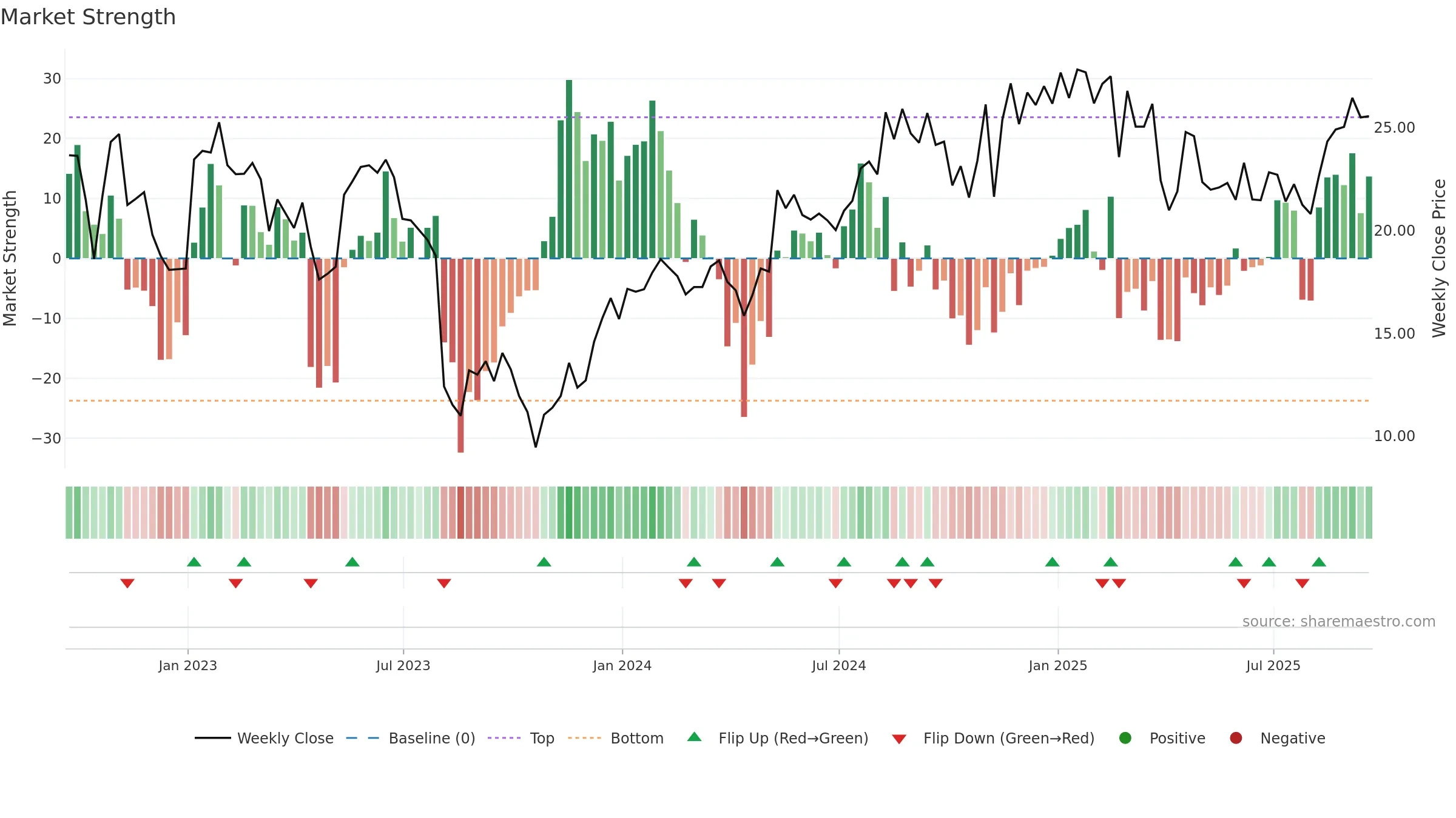 BLFS weekly Market Strength chart, closing 2025-09-19.
