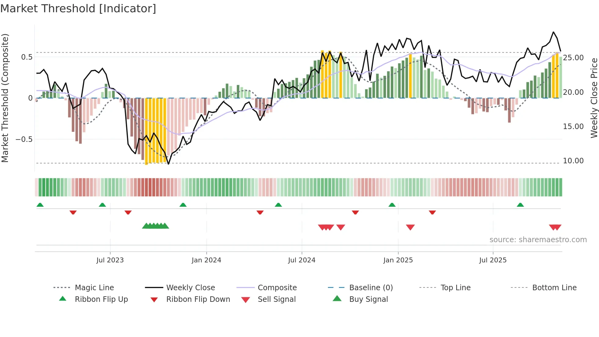 BLFS weekly Market Threshold chart