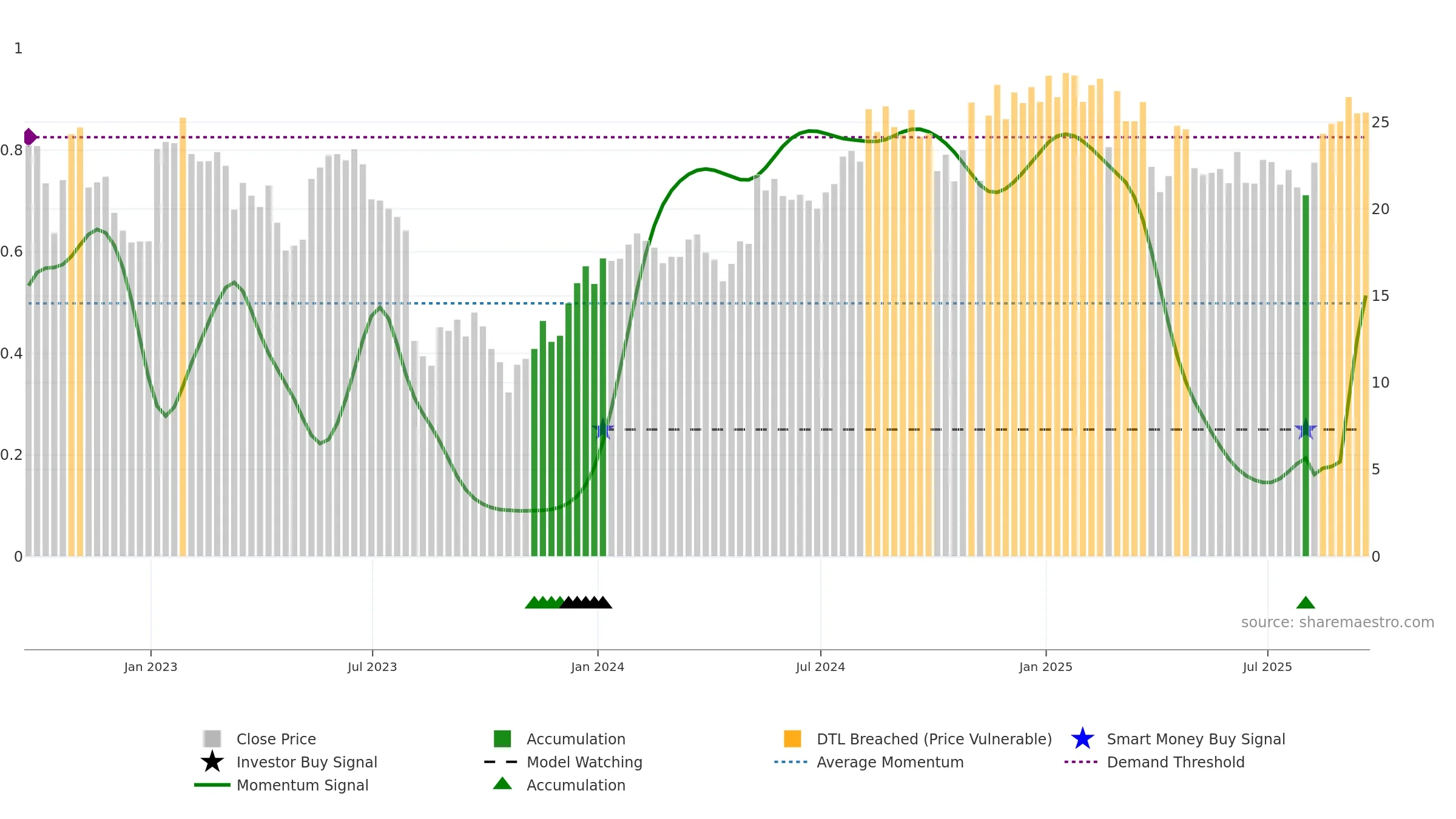 BLFS weekly Smart Money chart, closing 2025-09-19.