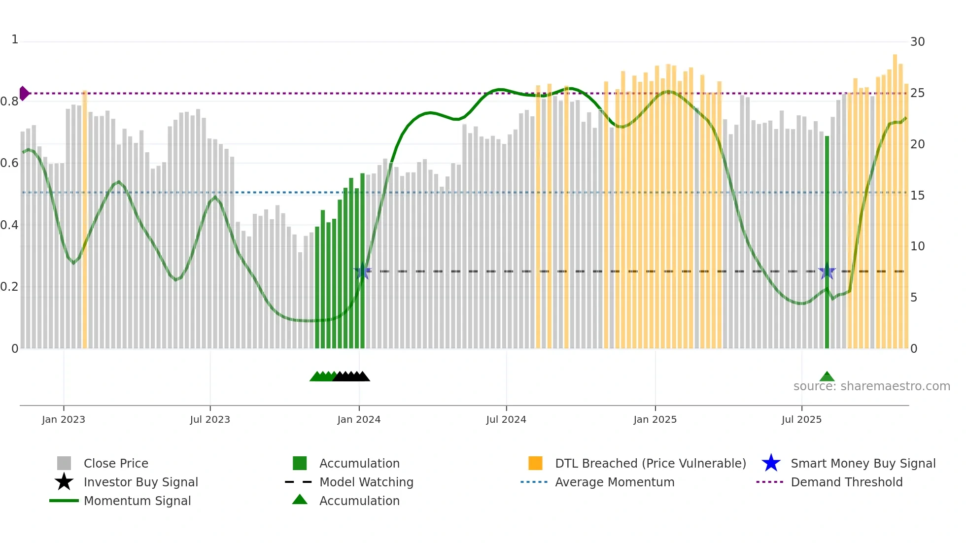 BLFS weekly Smart Money chart