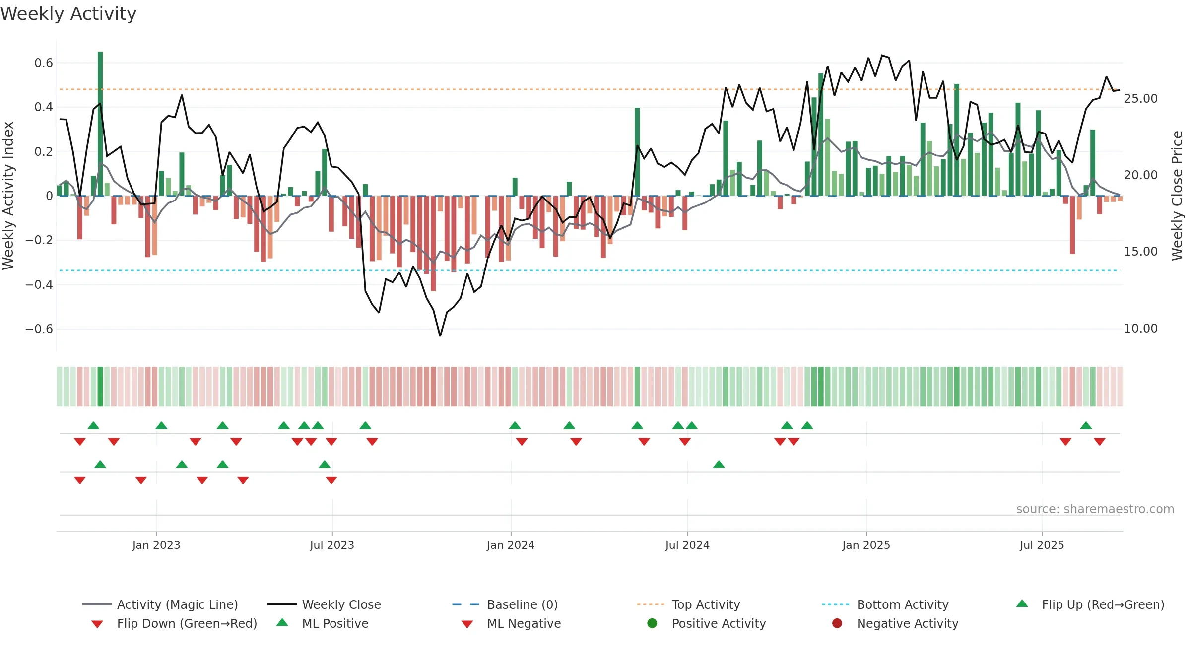 BLFS weekly Activity chart, closing 2025-09-19.