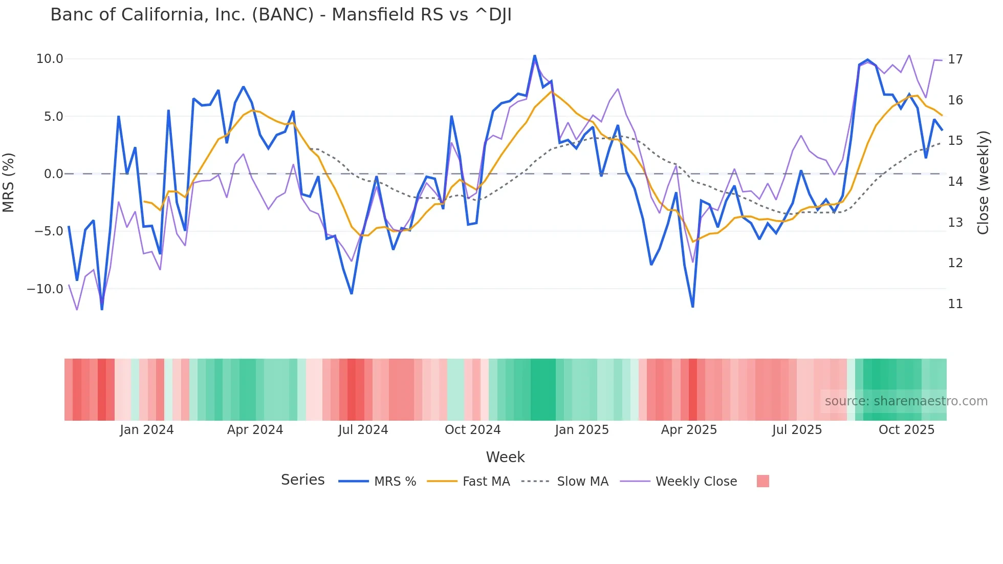 BANC Mansfield Relative Strength chart