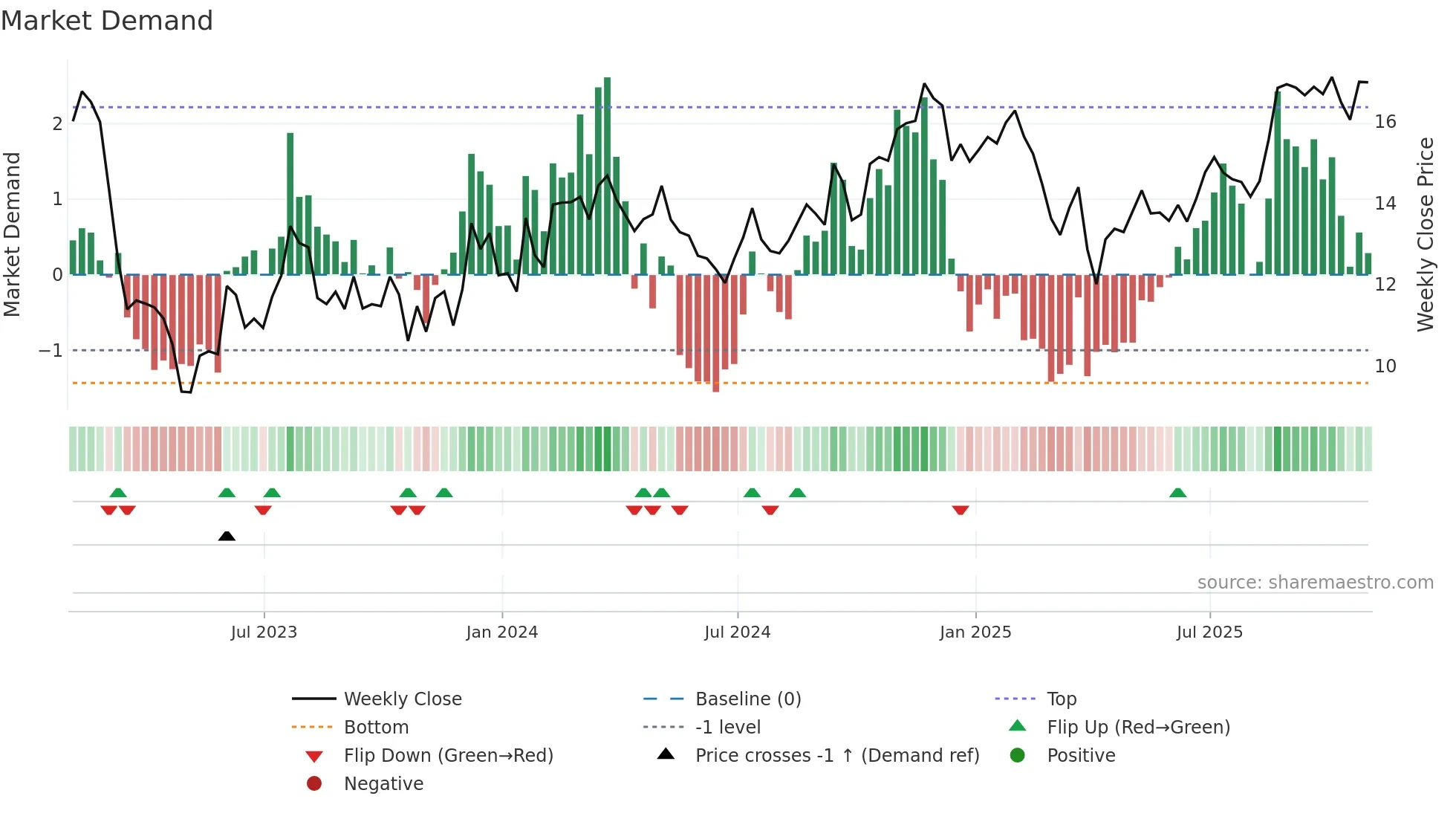 BANC weekly Market Demand chart