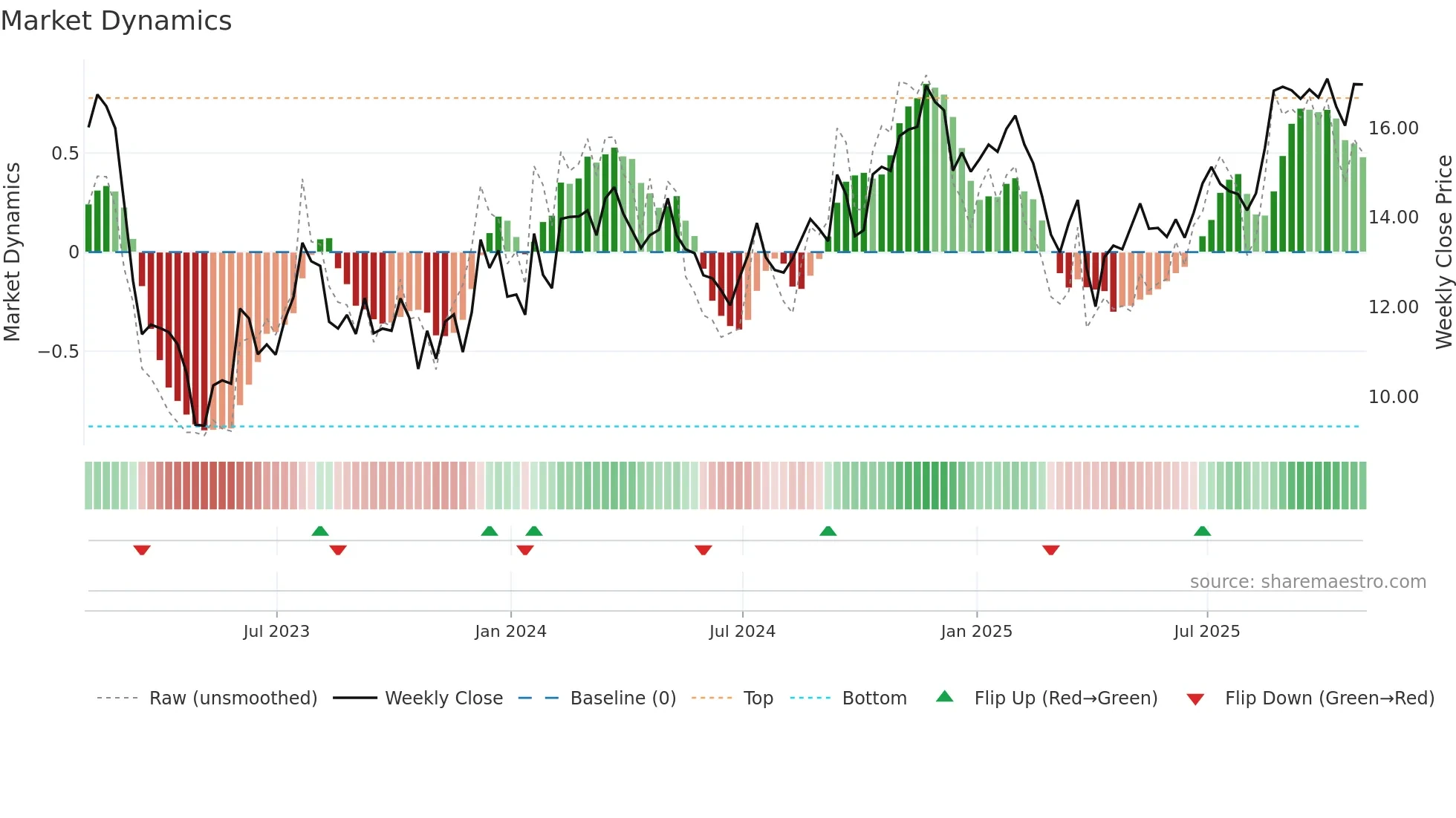 BANC weekly Market Dynamics chart