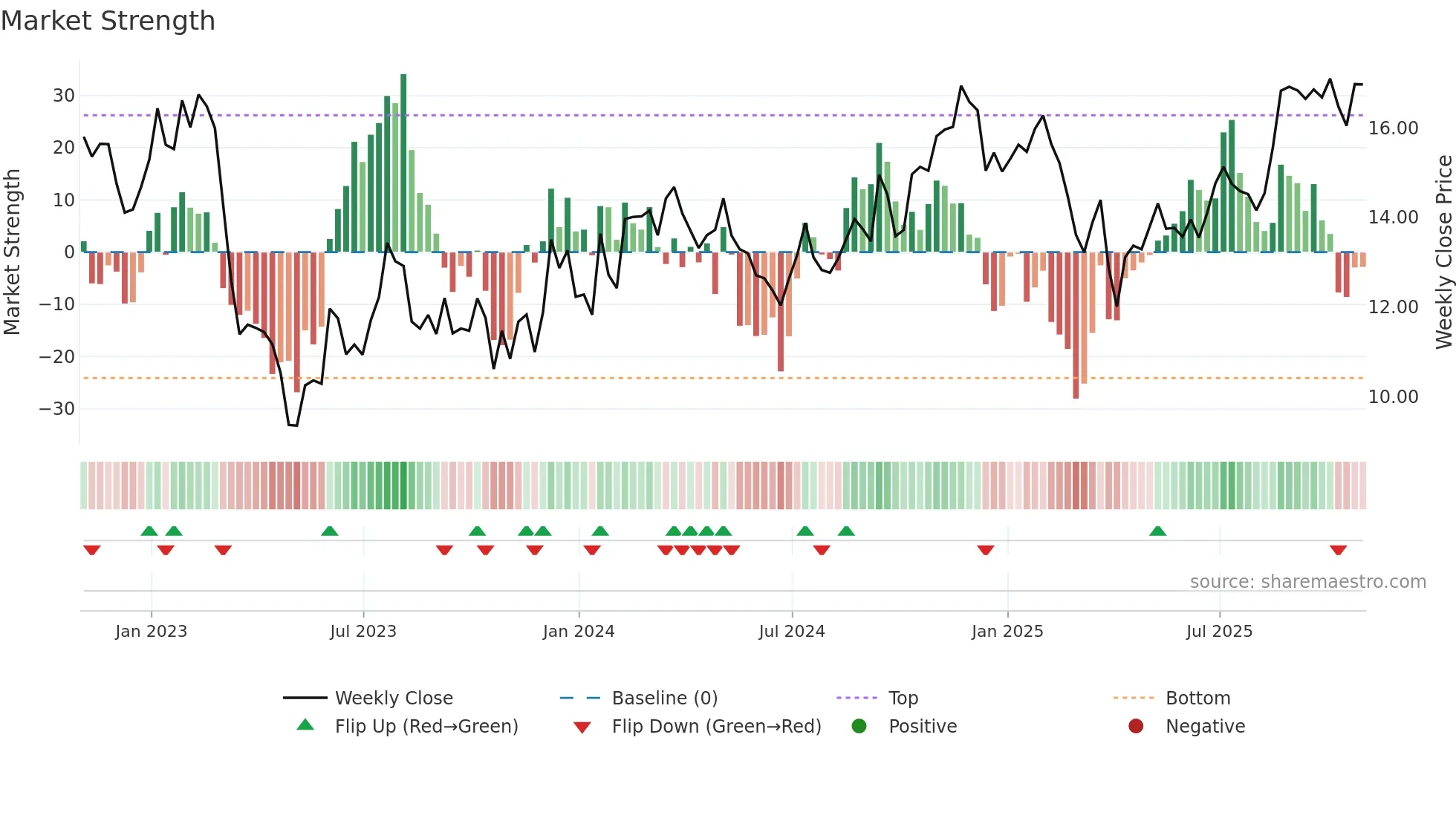 BANC weekly Market Strength chart