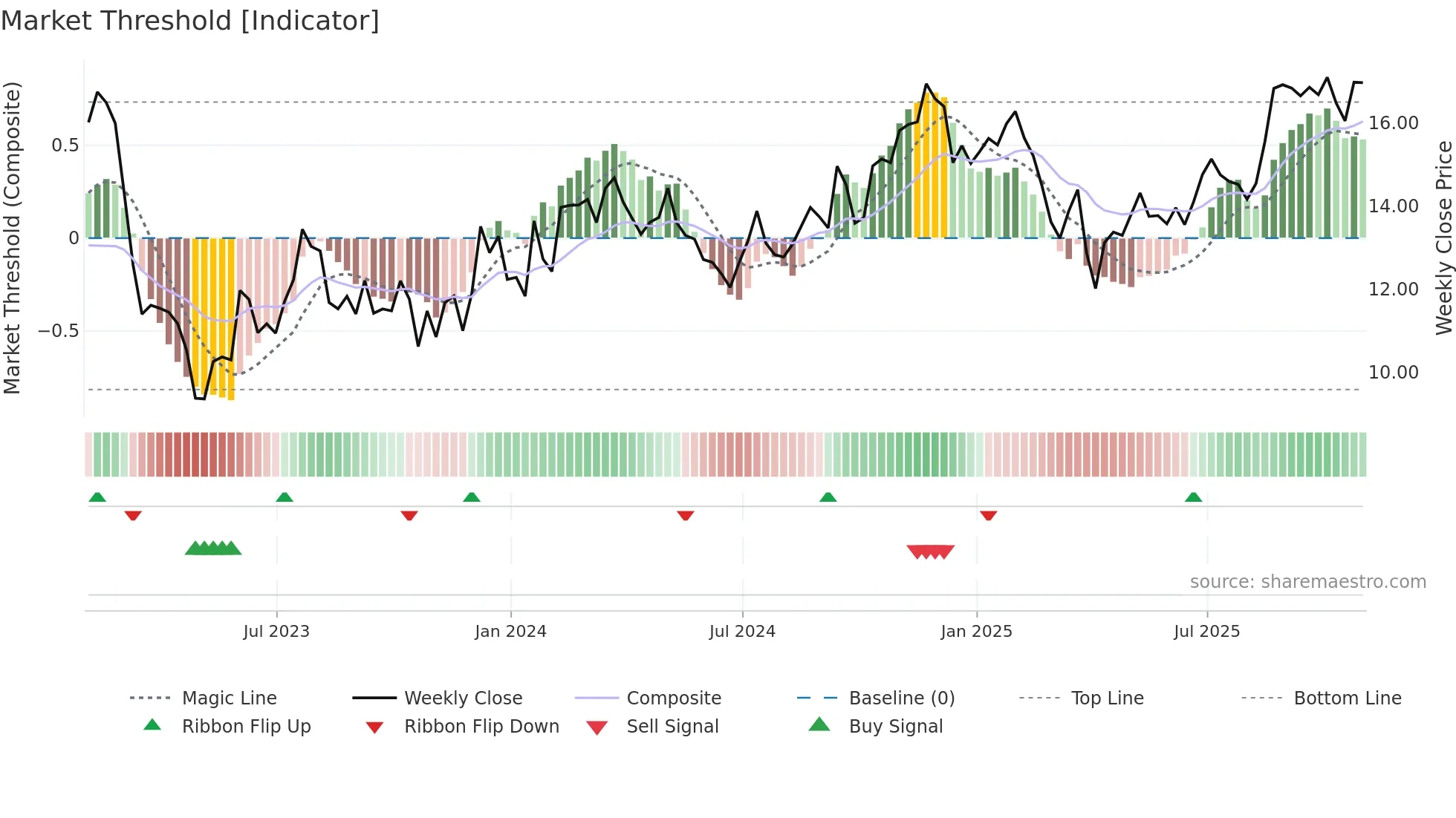 BANC weekly Market Threshold chart