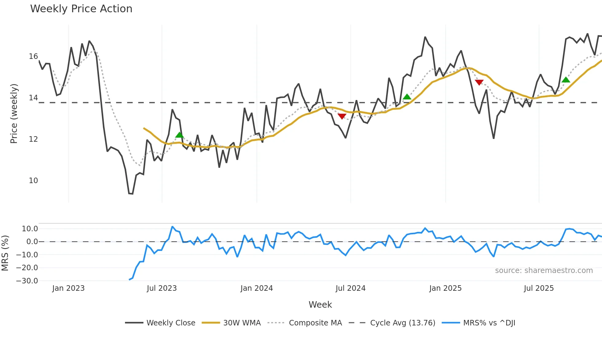 BANC weekly Price Action chart, closing 2025-10-31