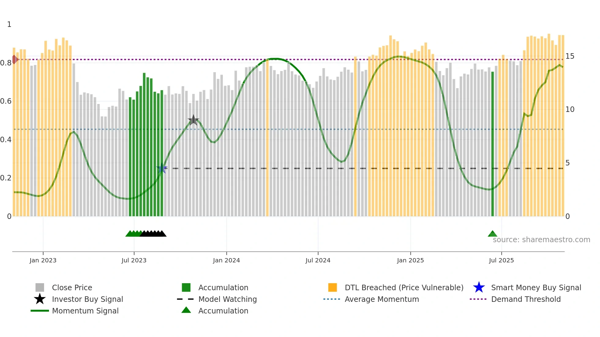 BANC weekly Smart Money chart