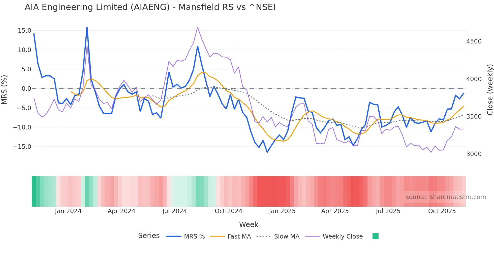AIAENG Mansfield Relative Strength chart
