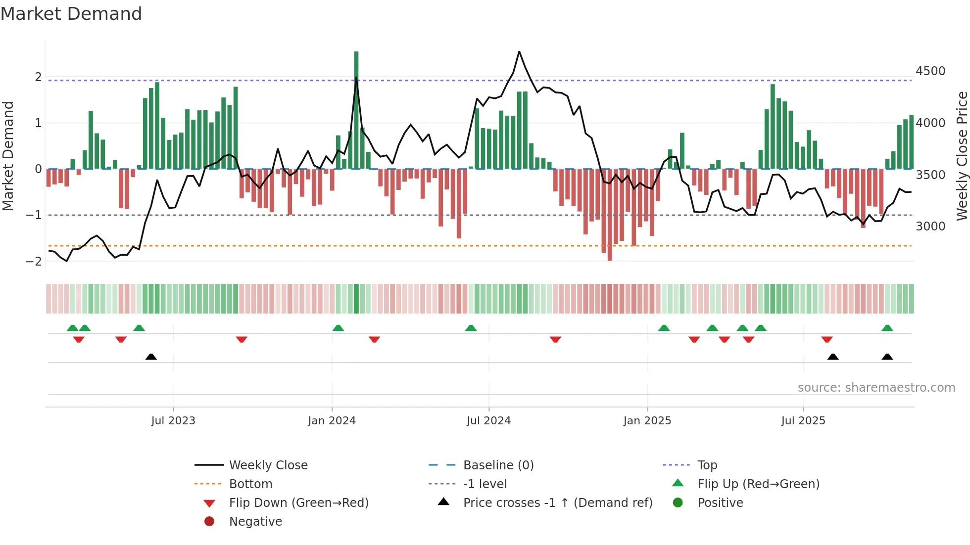 AIAENG weekly Market Demand chart