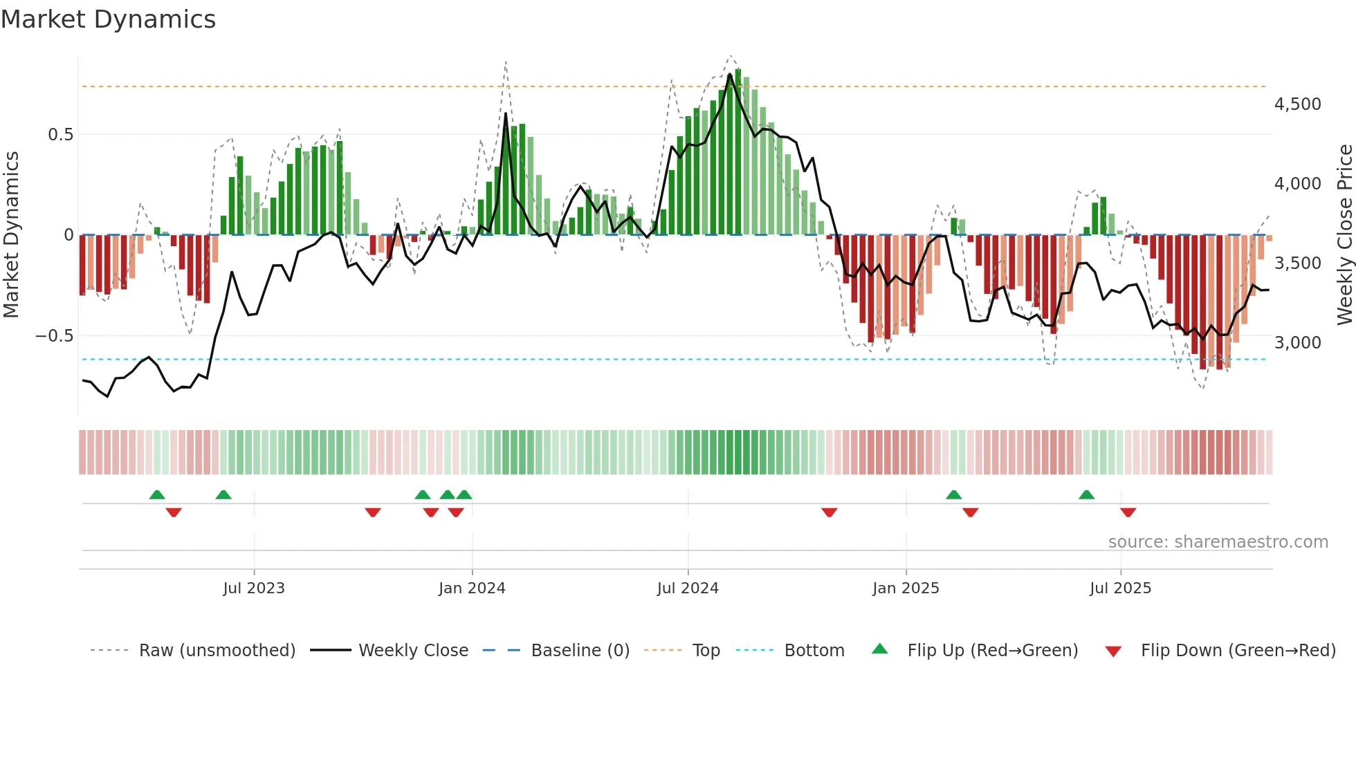 AIAENG weekly Market Dynamics chart