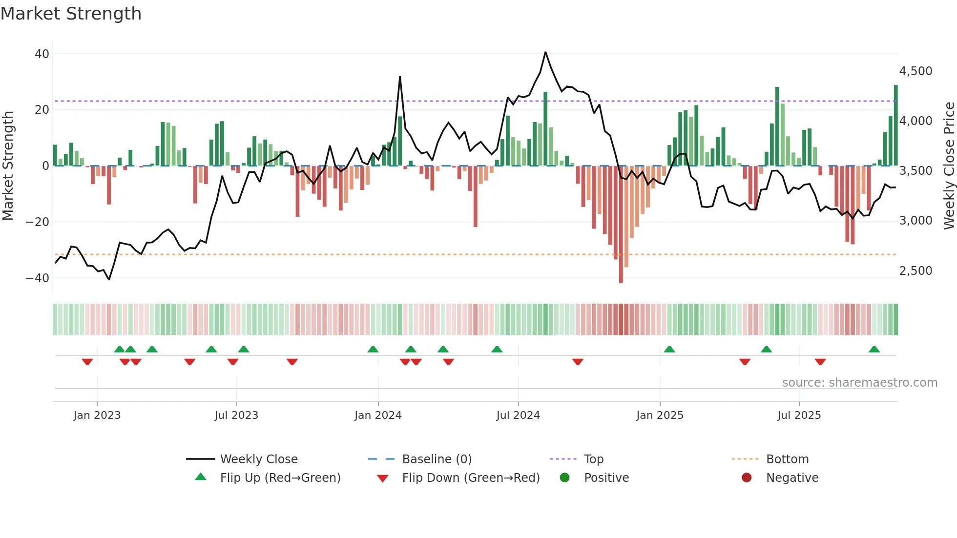 AIAENG weekly Market Strength chart