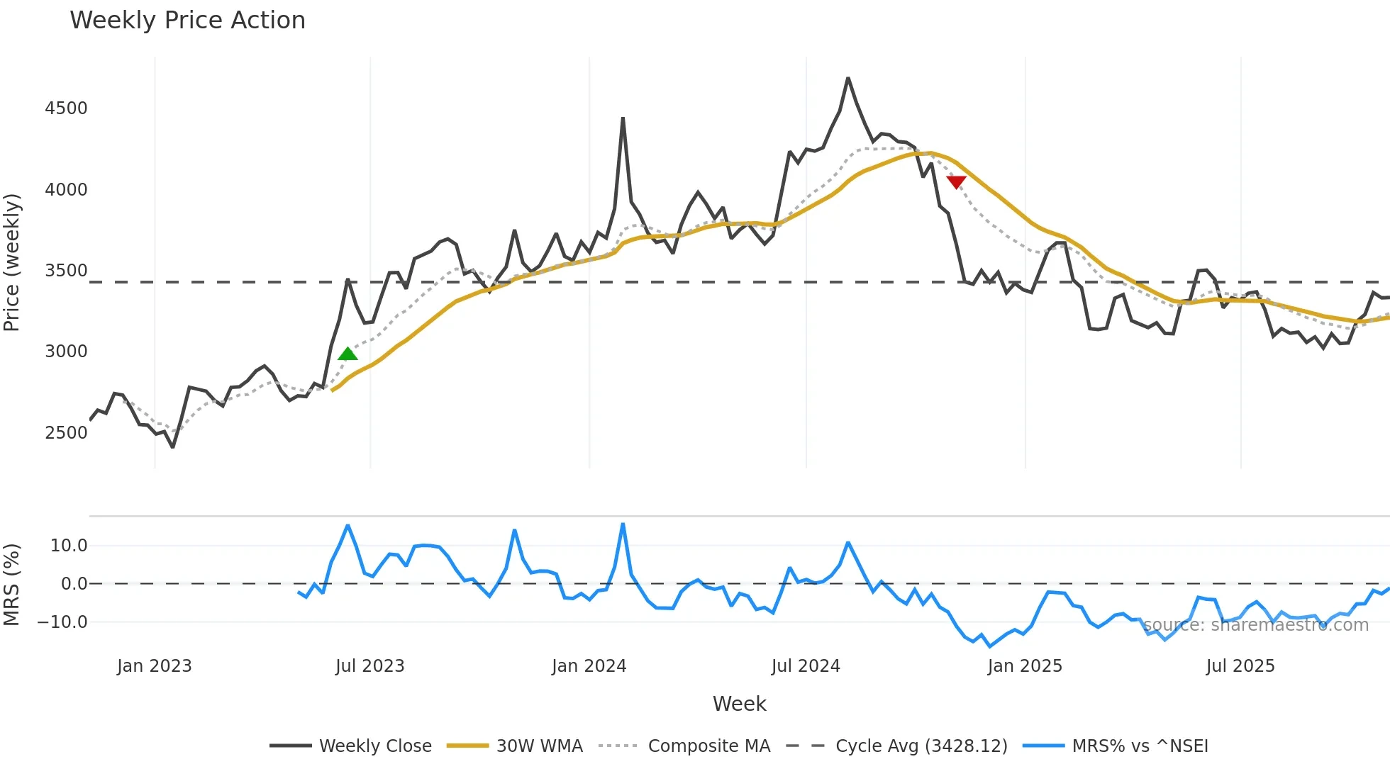 AIAENG weekly Price Action chart, closing 2025-11-03