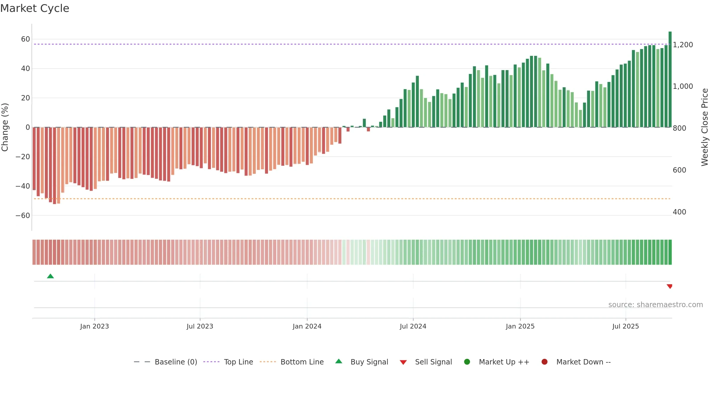 2330 weekly Market Cycle chart, closing 2025-09-15.