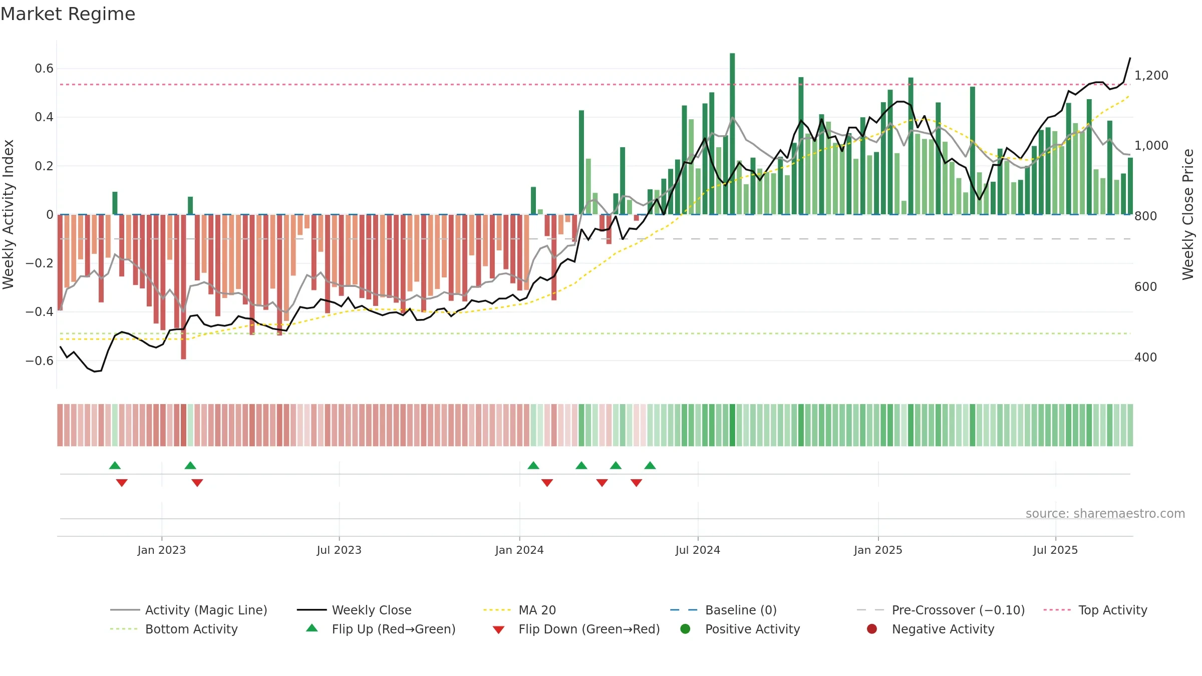 2330 weekly Market Snapshot chart, closing 2025-09-15.