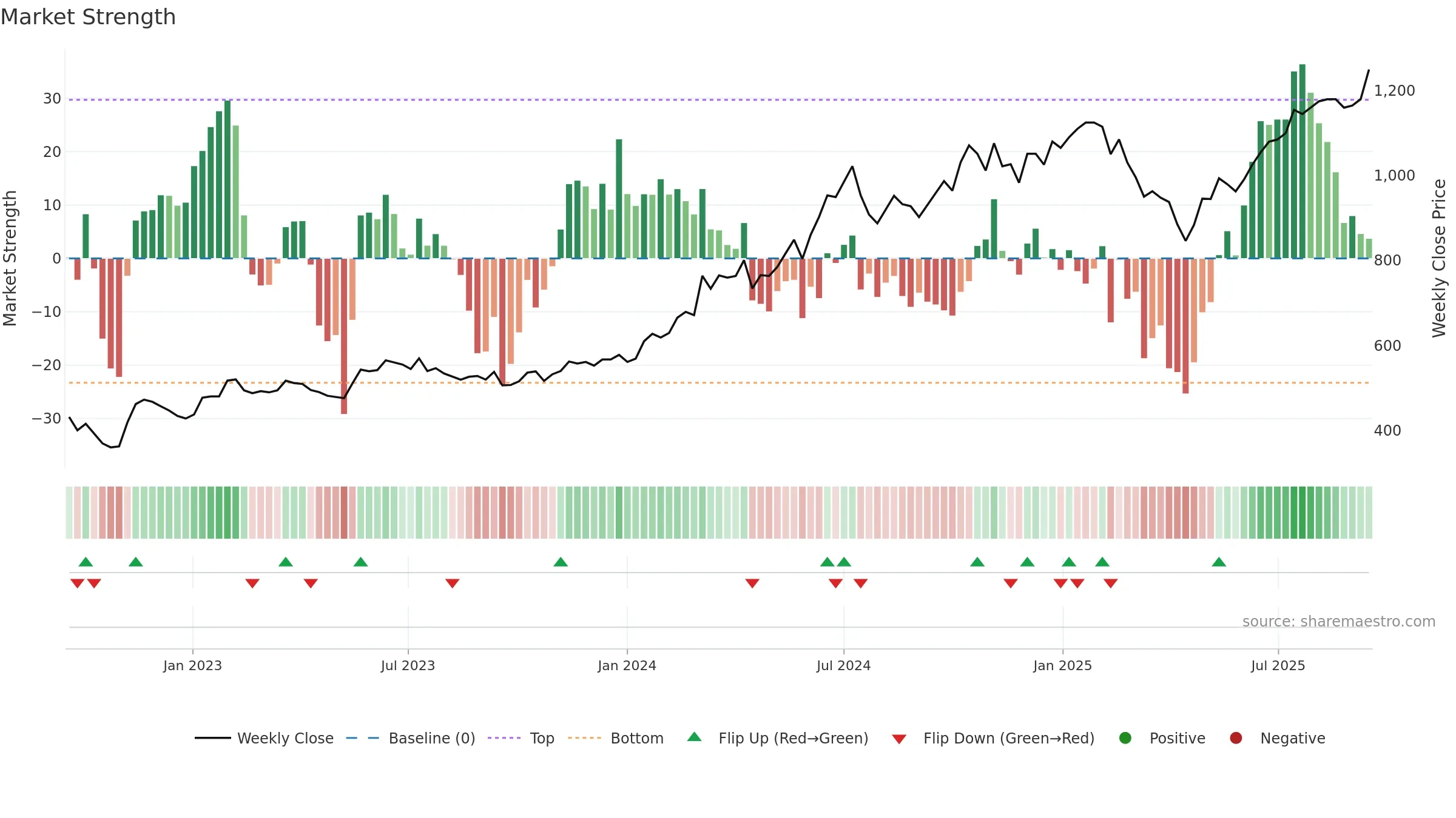 2330 weekly Market Strength chart, closing 2025-09-15.