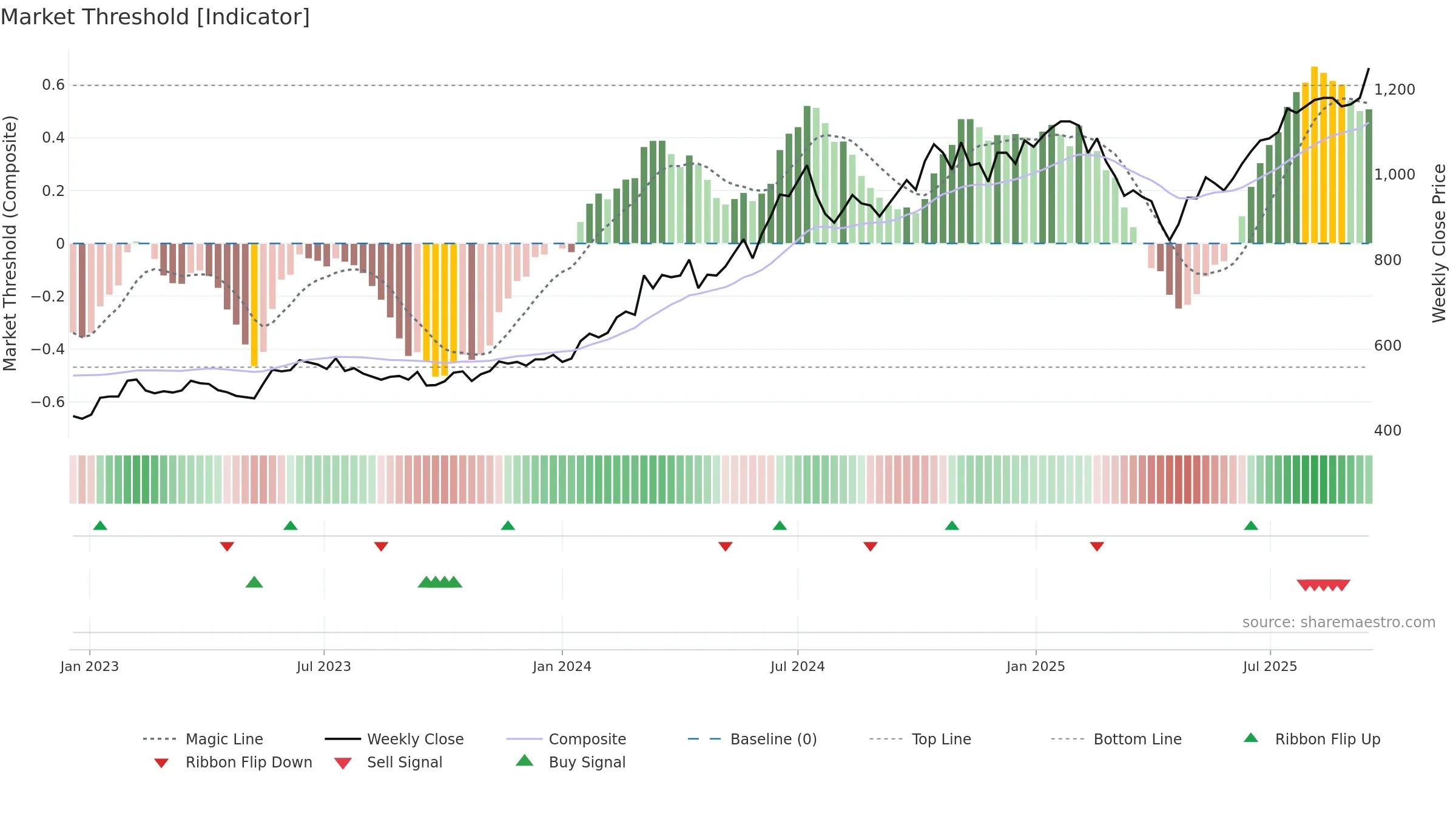 2330 weekly Market Threshold chart, closing 2025-09-15.