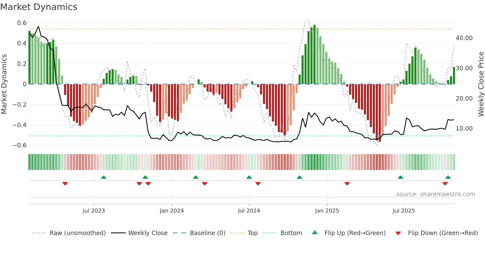 VIRO weekly Market Dynamics chart