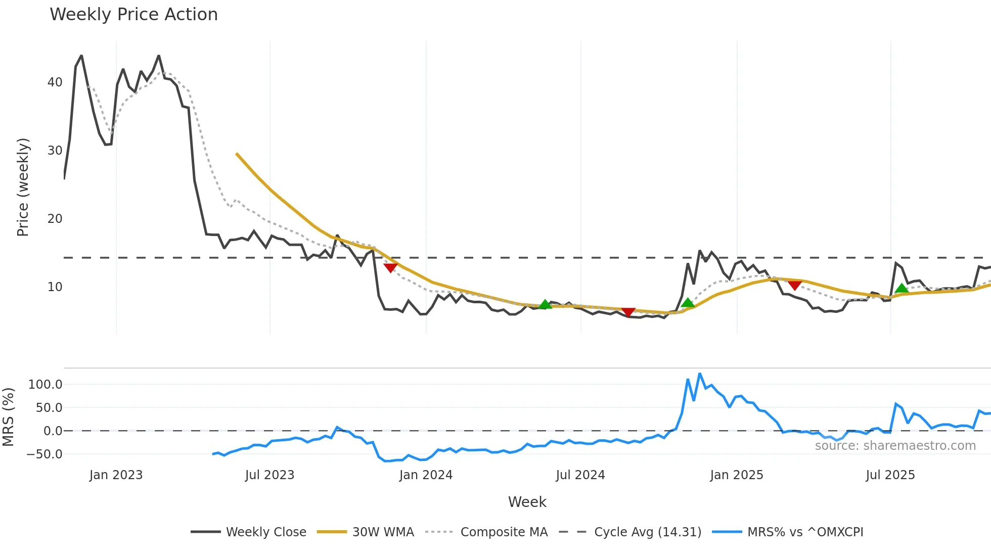 VIRO weekly Price Action chart, closing 2025-10-27
