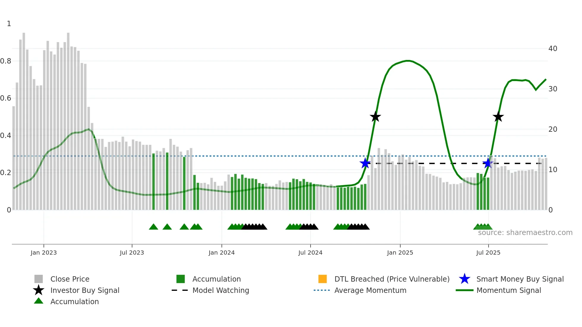VIRO weekly Smart Money chart