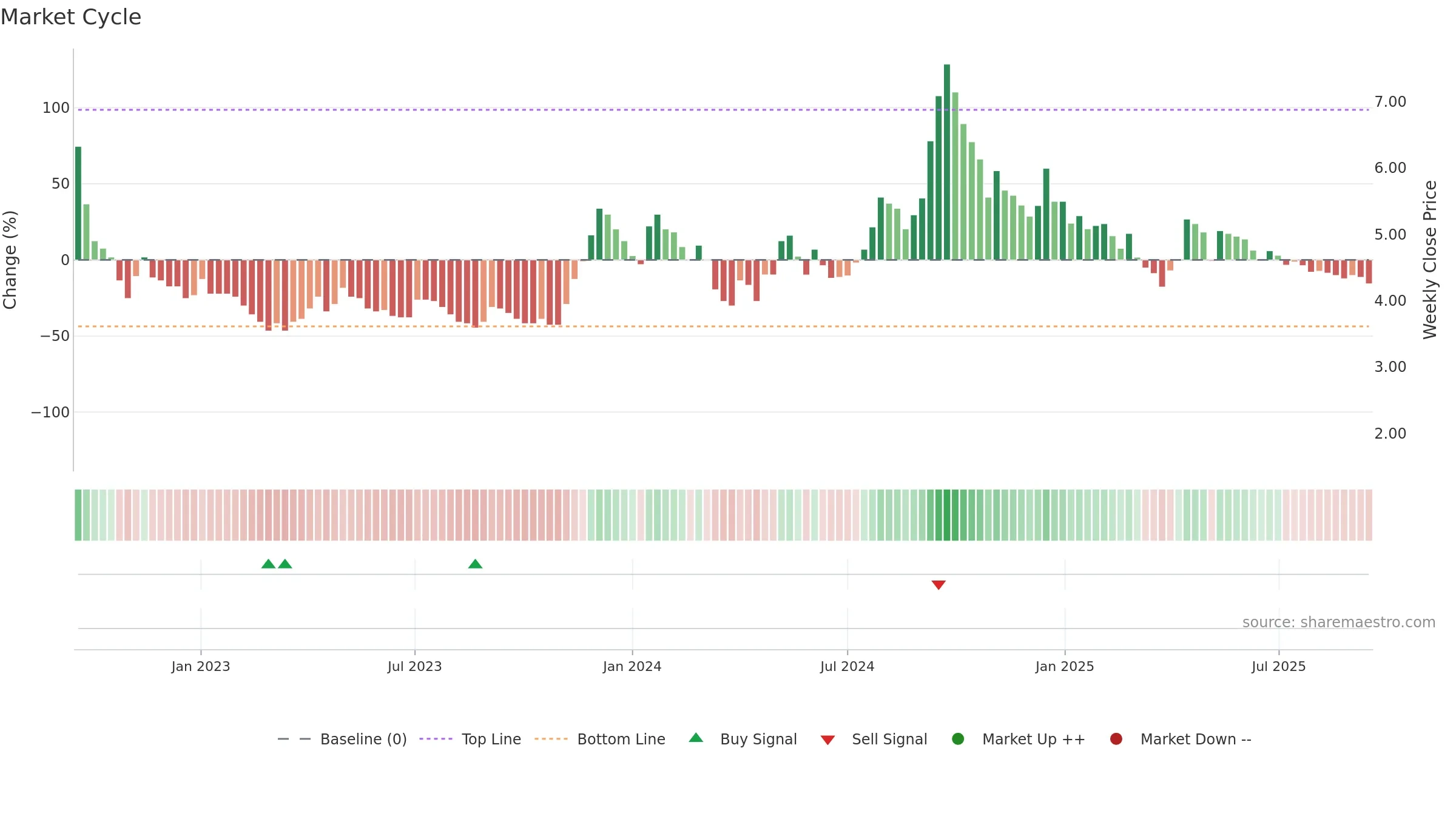 KEEPLEARN weekly Market Cycle chart, closing 2025-09-15.