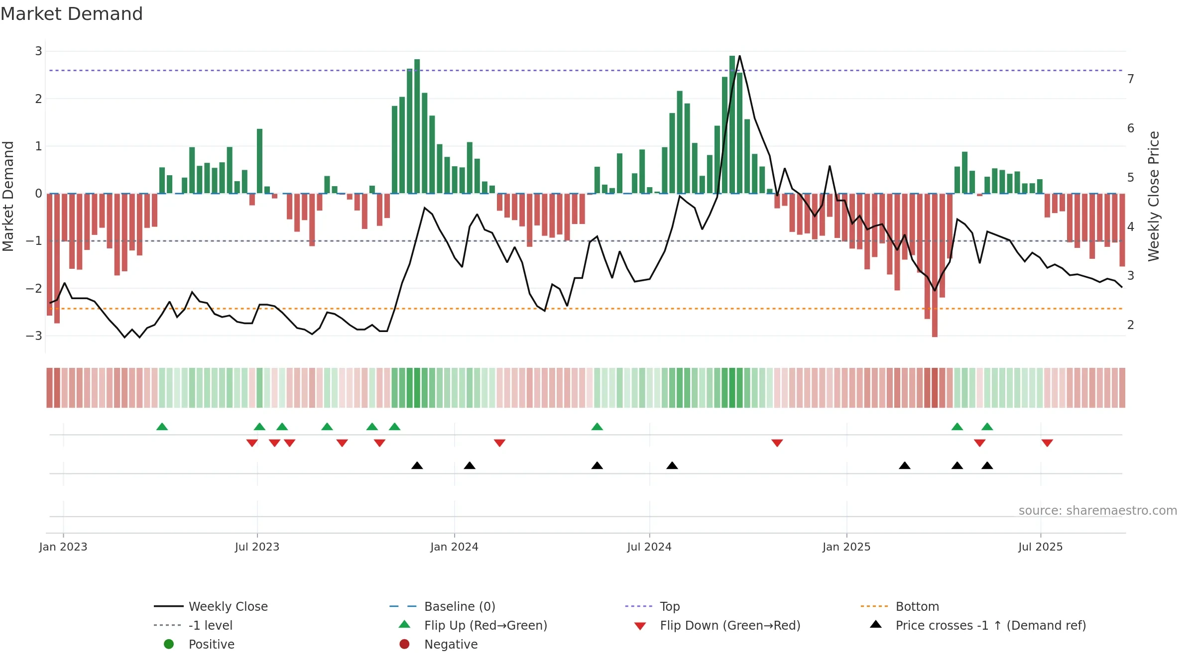 KEEPLEARN weekly Market Demand chart, closing 2025-09-15.