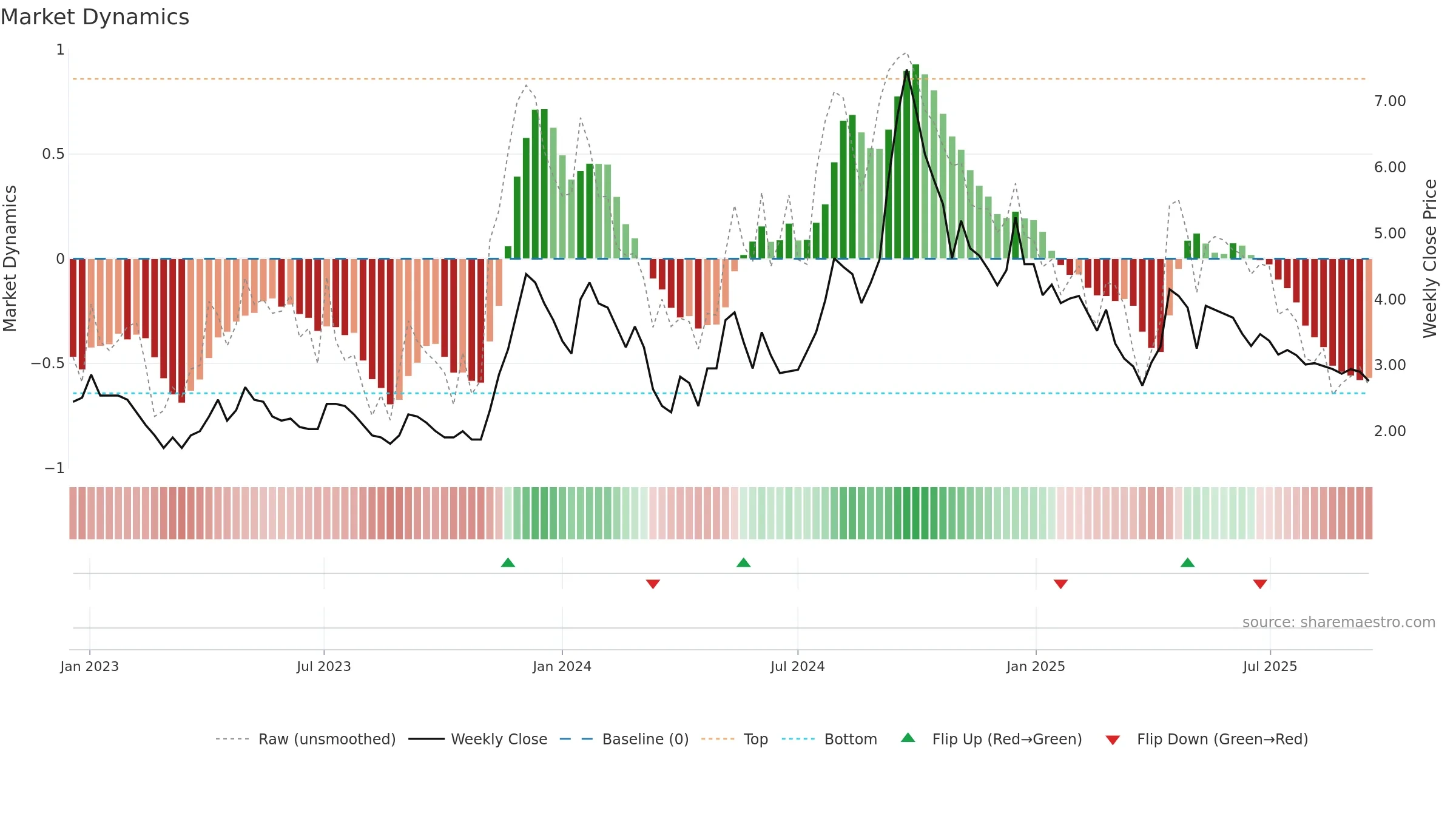 KEEPLEARN weekly Market Dynamics chart, closing 2025-09-15.