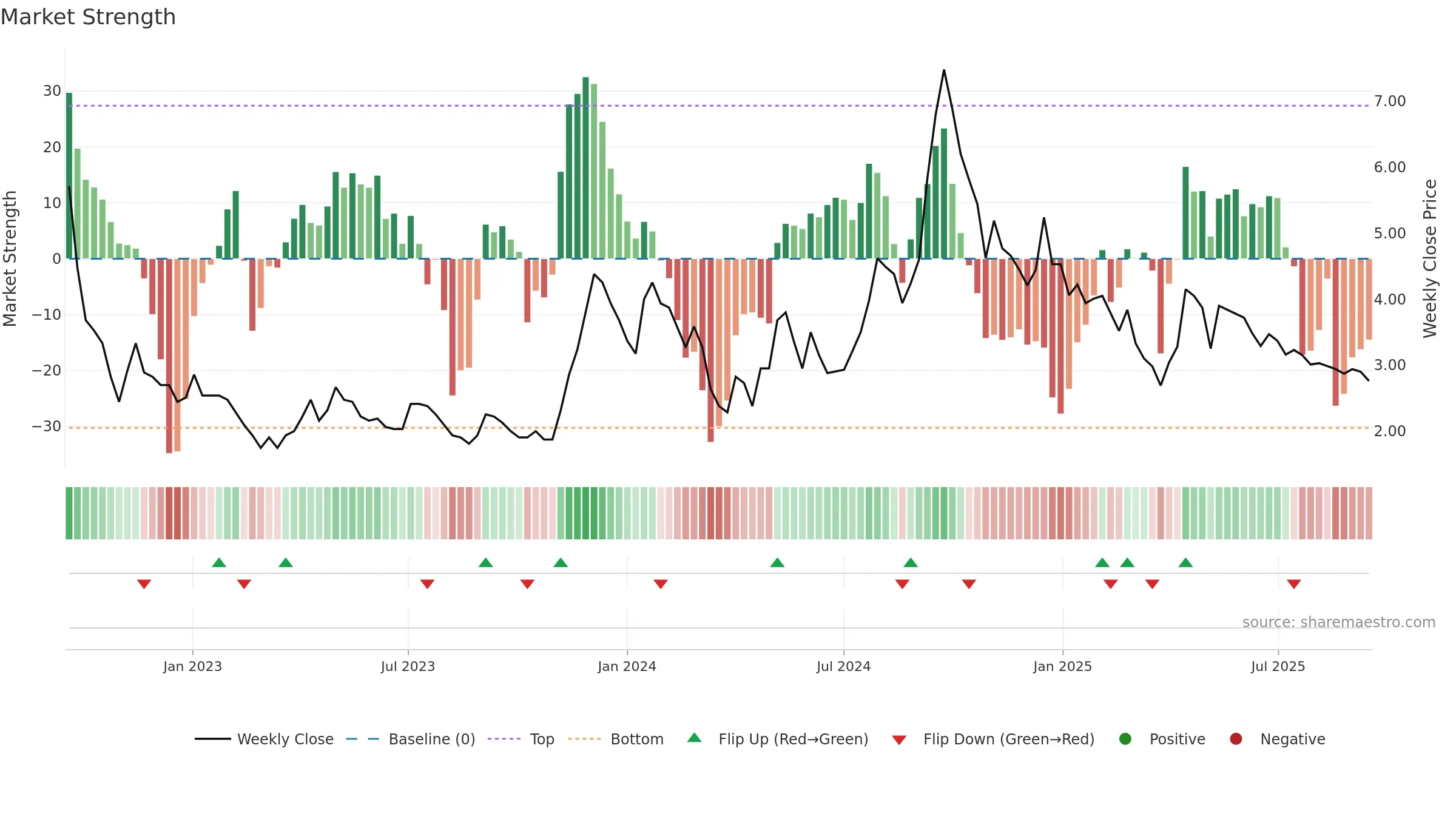 KEEPLEARN weekly Market Strength chart, closing 2025-09-15.
