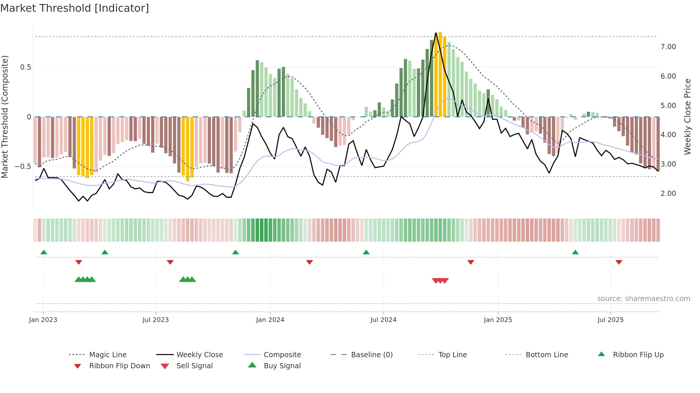 KEEPLEARN weekly Market Threshold chart, closing 2025-09-15.