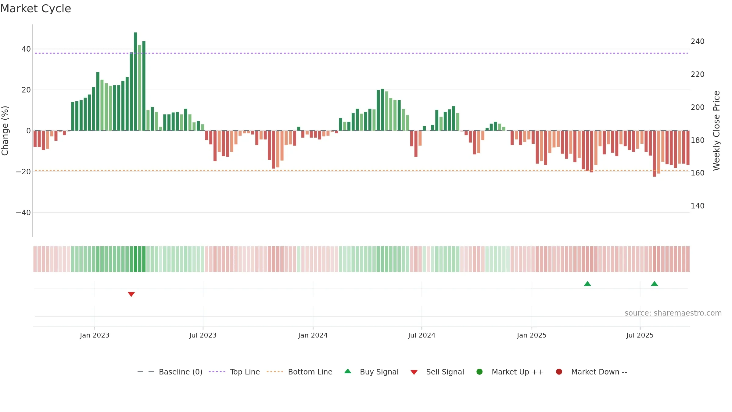 FRAN weekly Market Cycle chart, closing 2025-09-19.