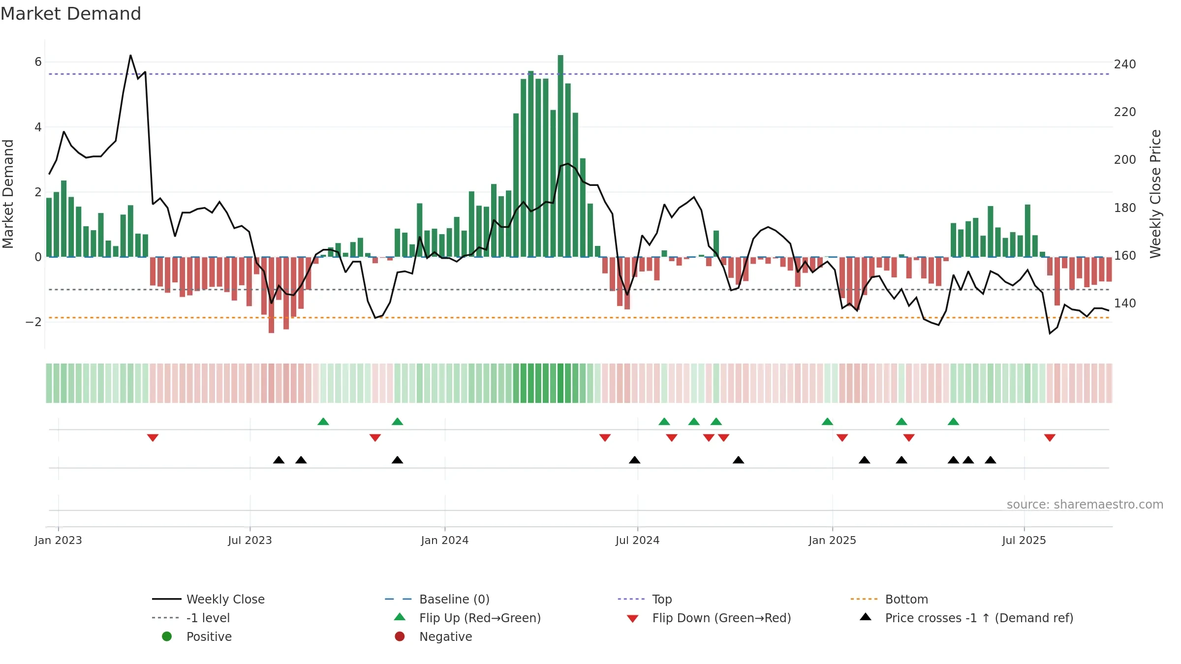 FRAN weekly Market Demand chart, closing 2025-09-19.
