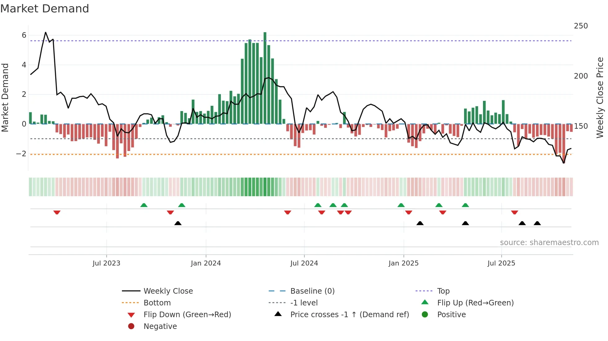 FRAN weekly Market Demand chart