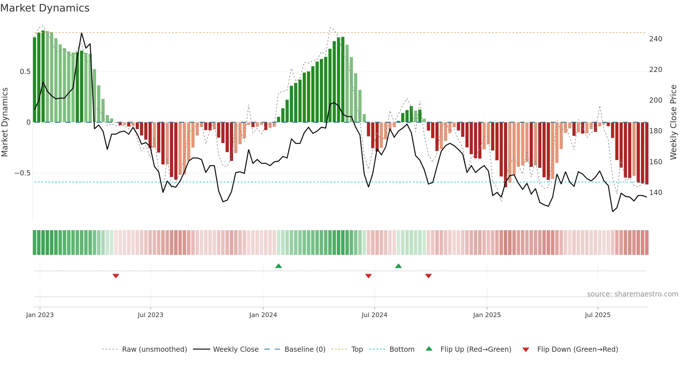 FRAN weekly Market Dynamics chart, closing 2025-09-19.