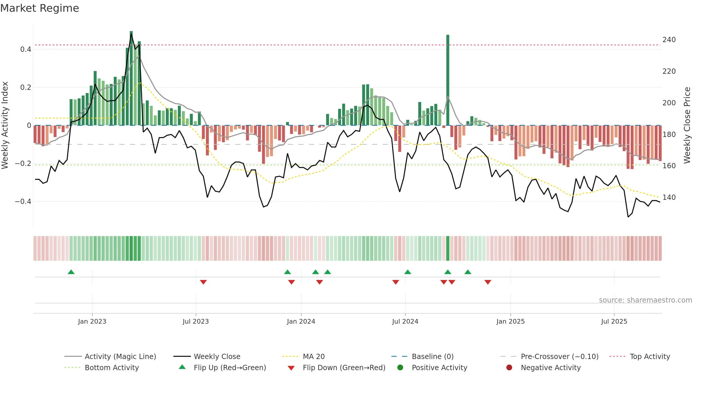 FRAN weekly Market Snapshot chart, closing 2025-09-19.