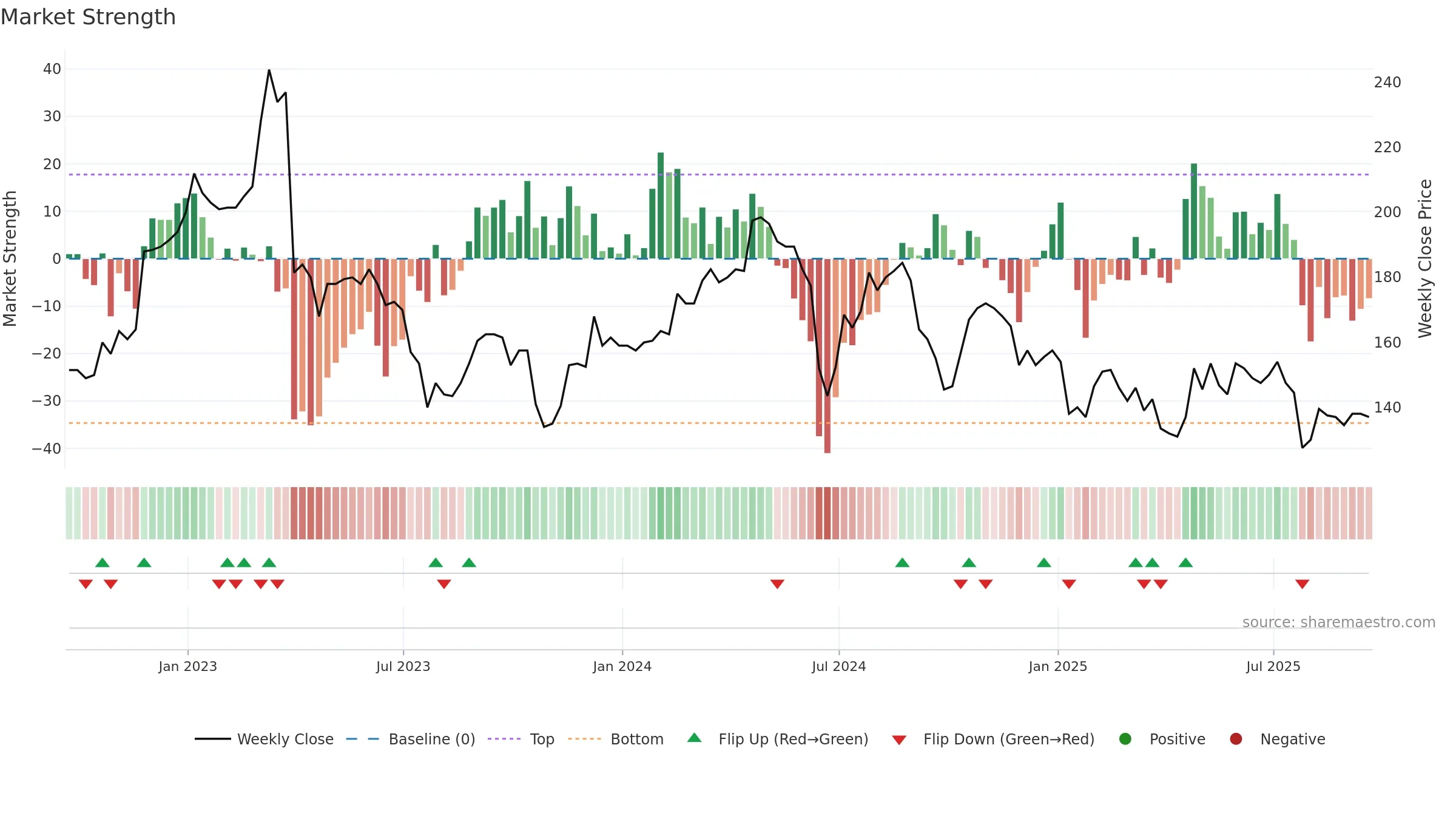FRAN weekly Market Strength chart, closing 2025-09-19.