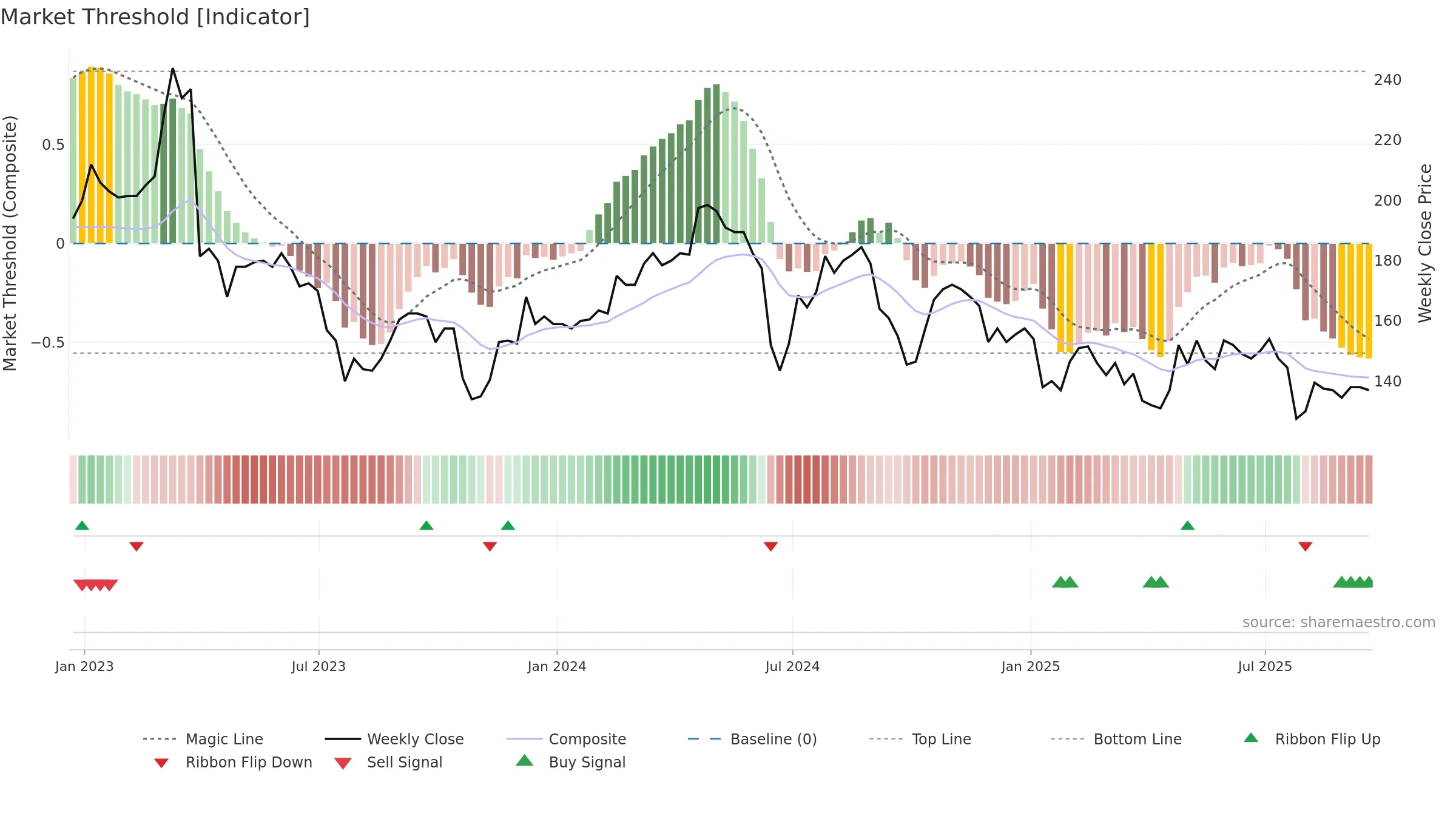 FRAN weekly Market Threshold chart, closing 2025-09-19.