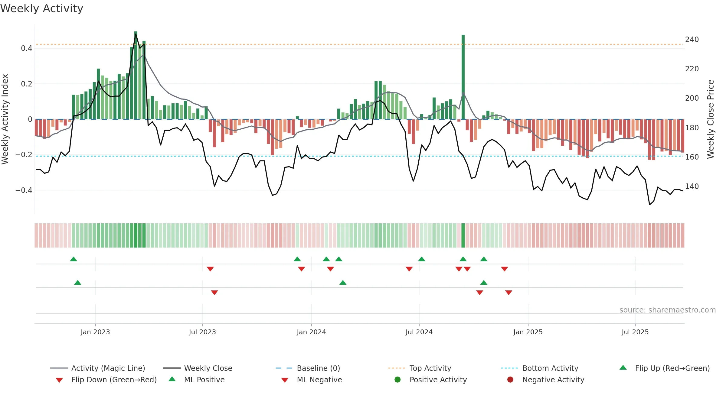 FRAN weekly Activity chart, closing 2025-09-19.