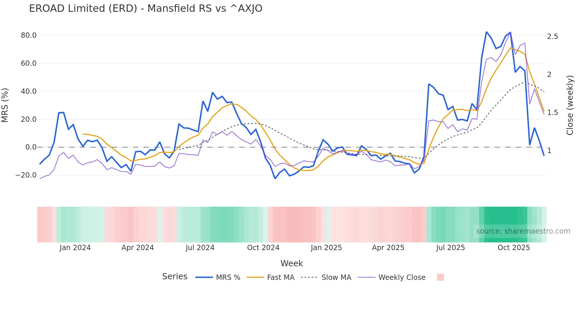 ERD Mansfield Relative Strength chart