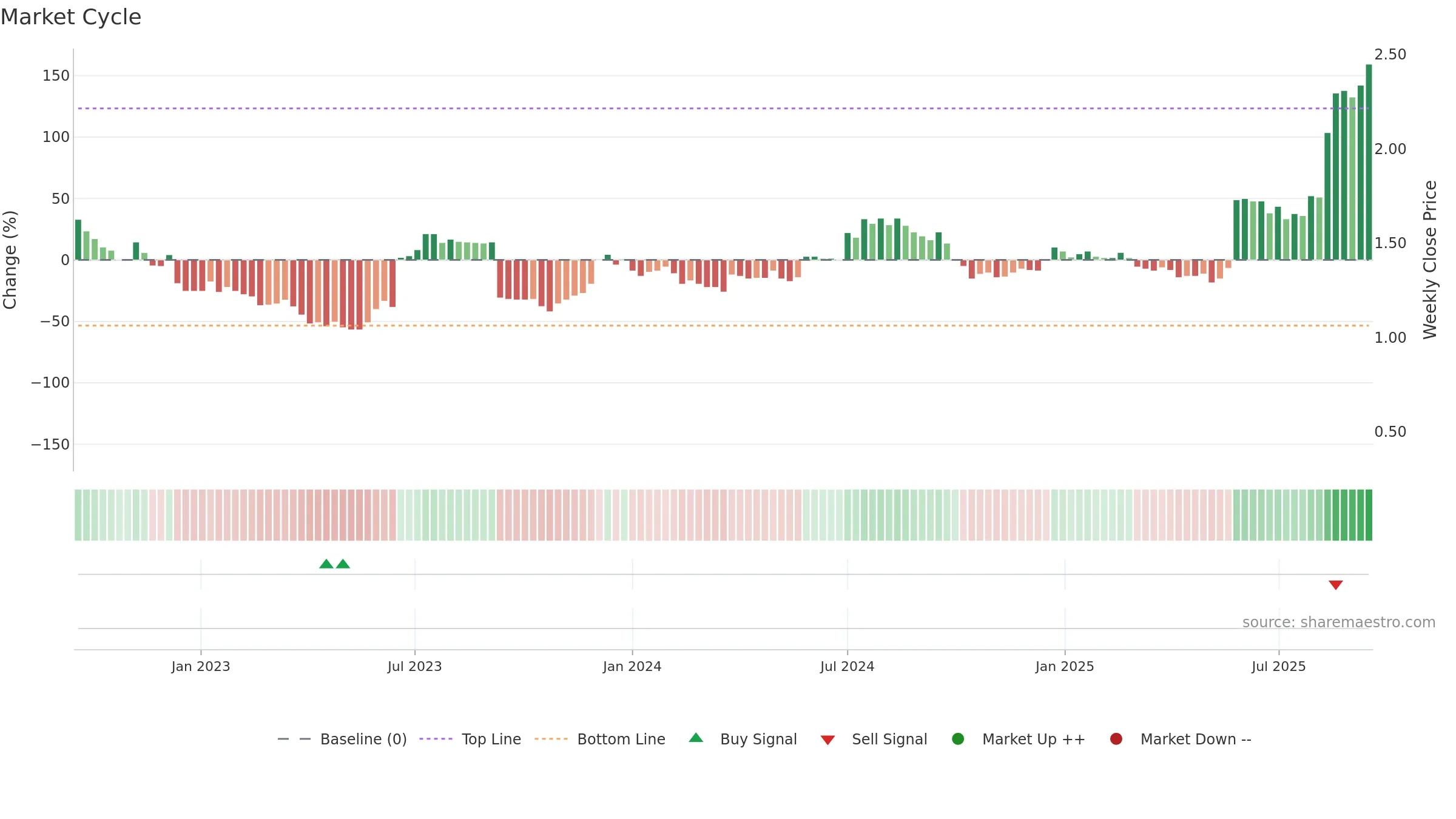 ERD weekly Market Cycle chart, closing 2025-09-15.