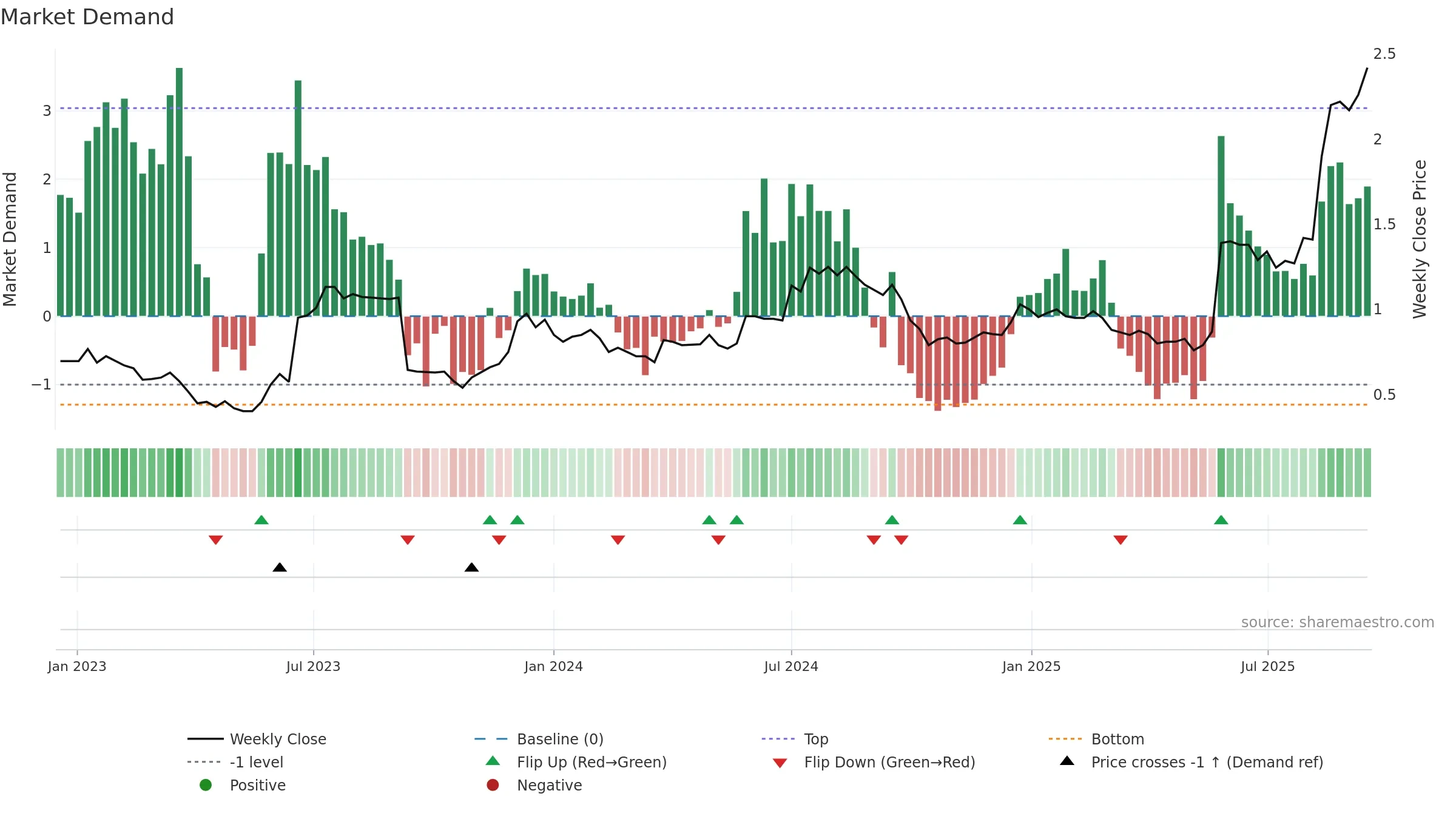 ERD weekly Market Demand chart, closing 2025-09-15.