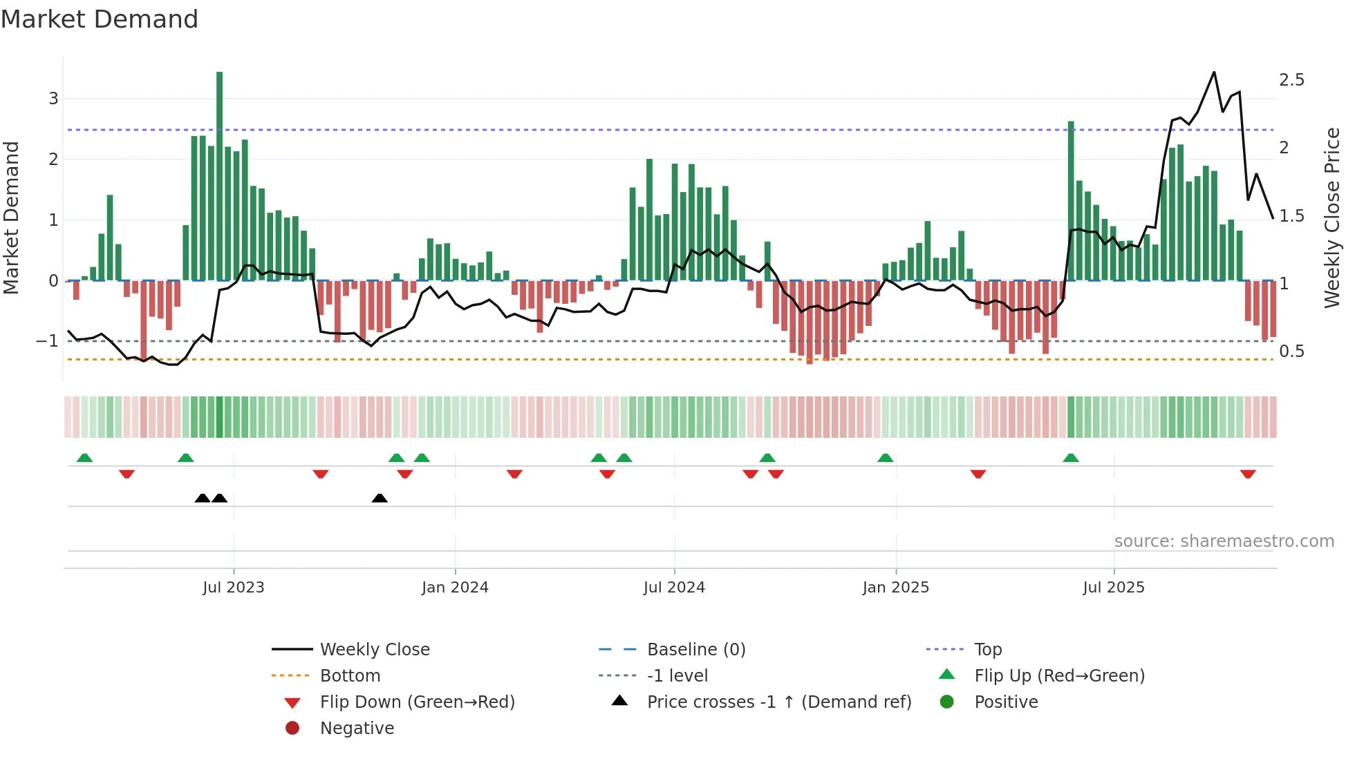 ERD weekly Market Demand chart