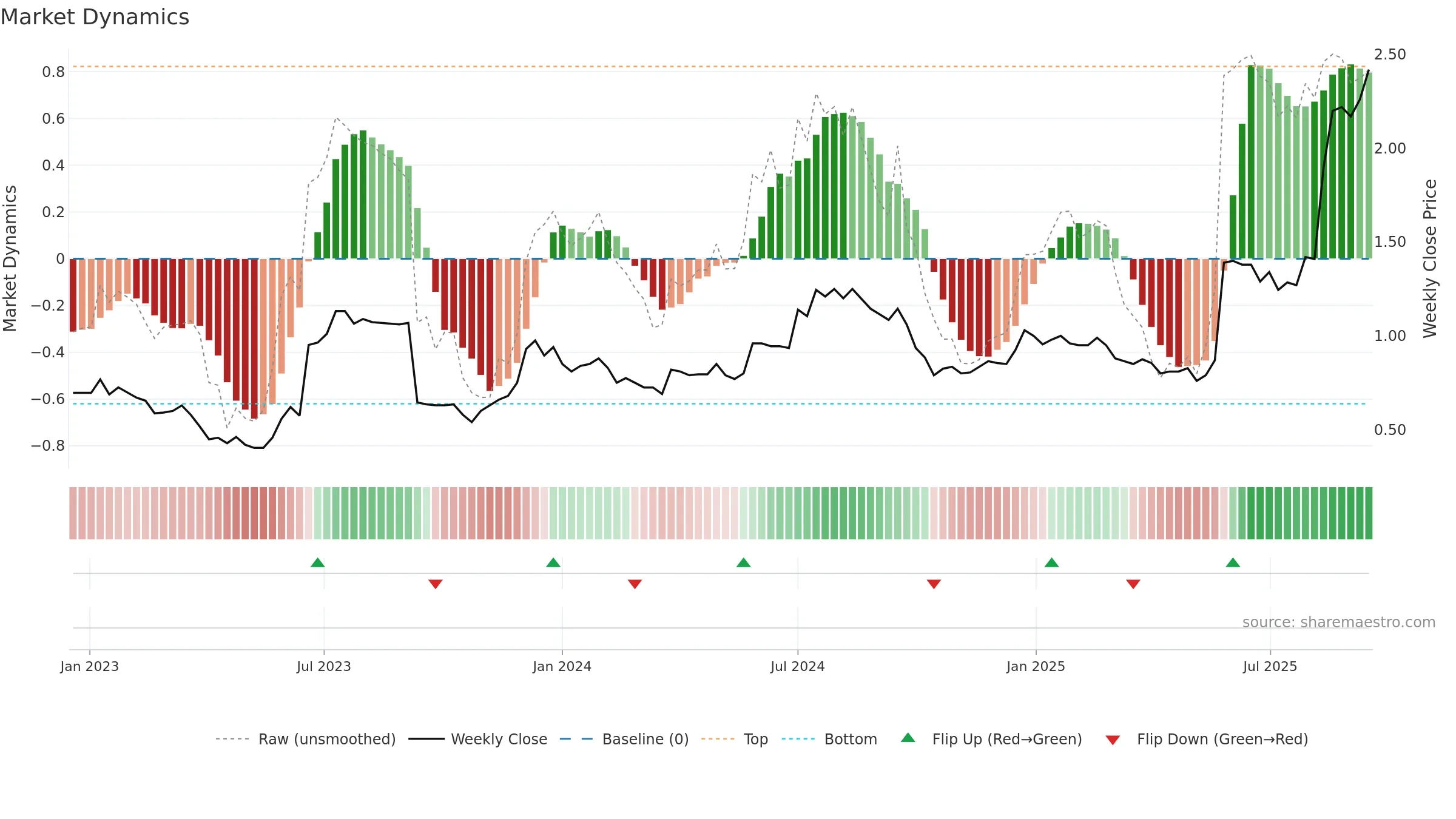 ERD weekly Market Dynamics chart, closing 2025-09-15.