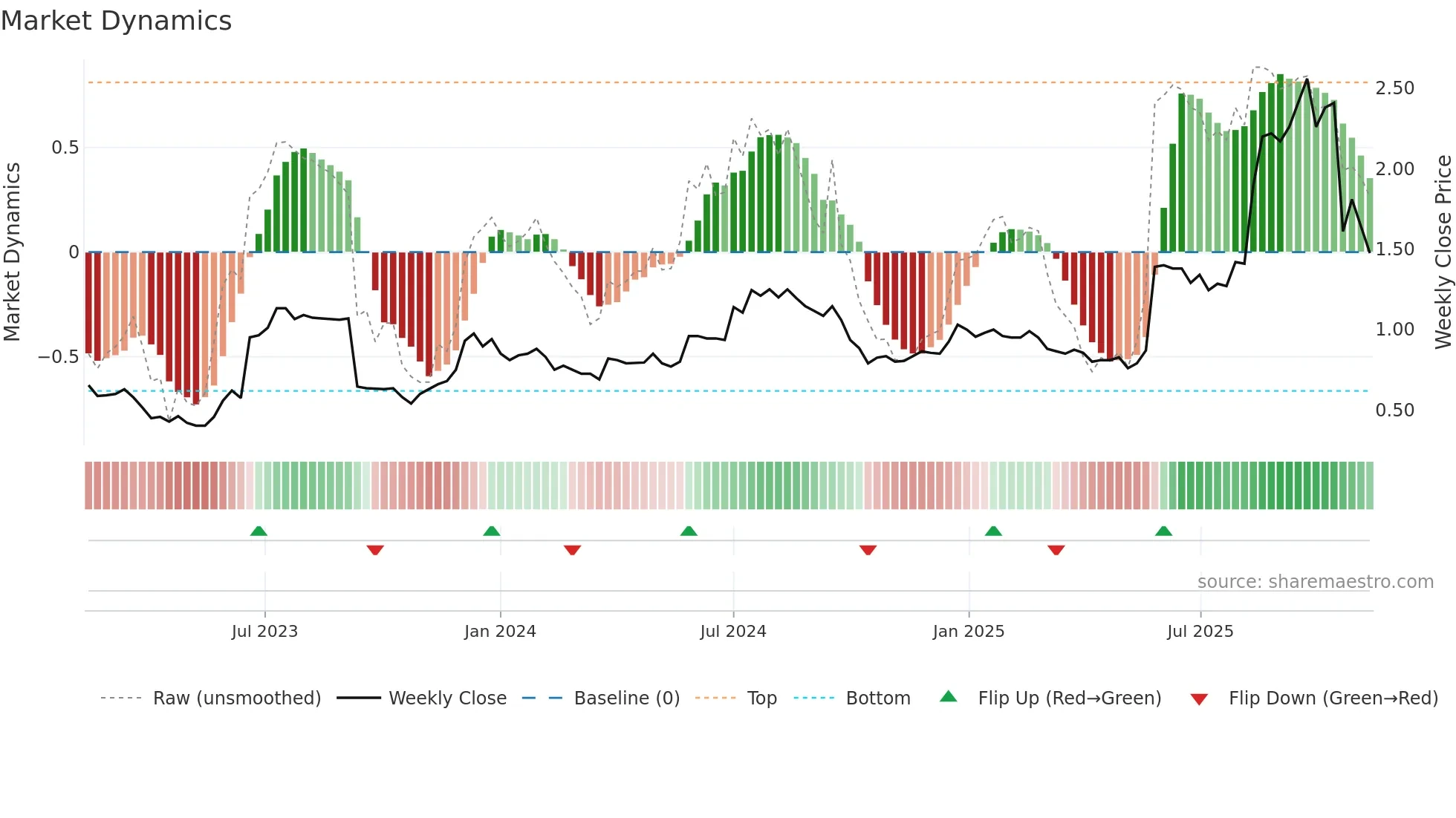 ERD weekly Market Dynamics chart