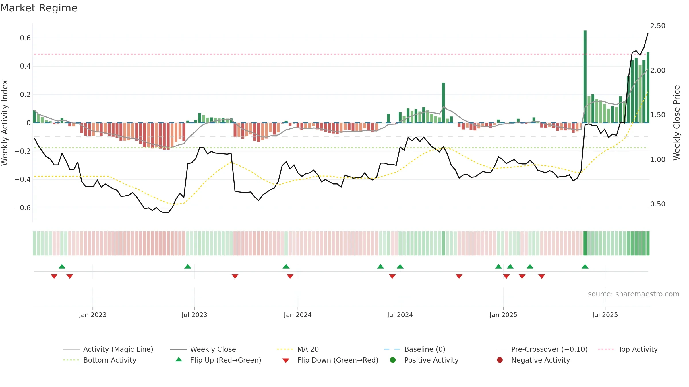 ERD weekly Market Snapshot chart, closing 2025-09-15.